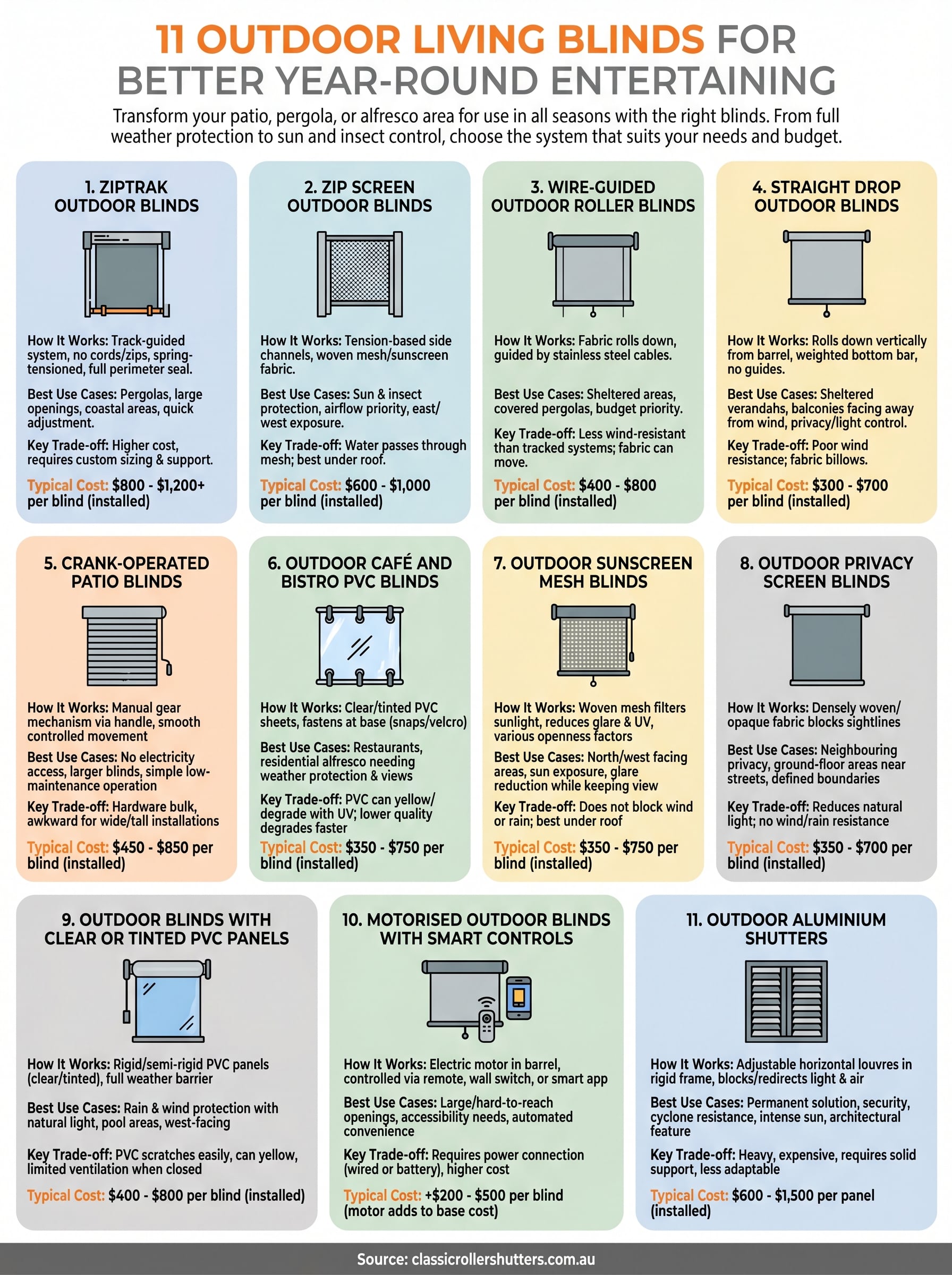 outdoor living blinds infographic