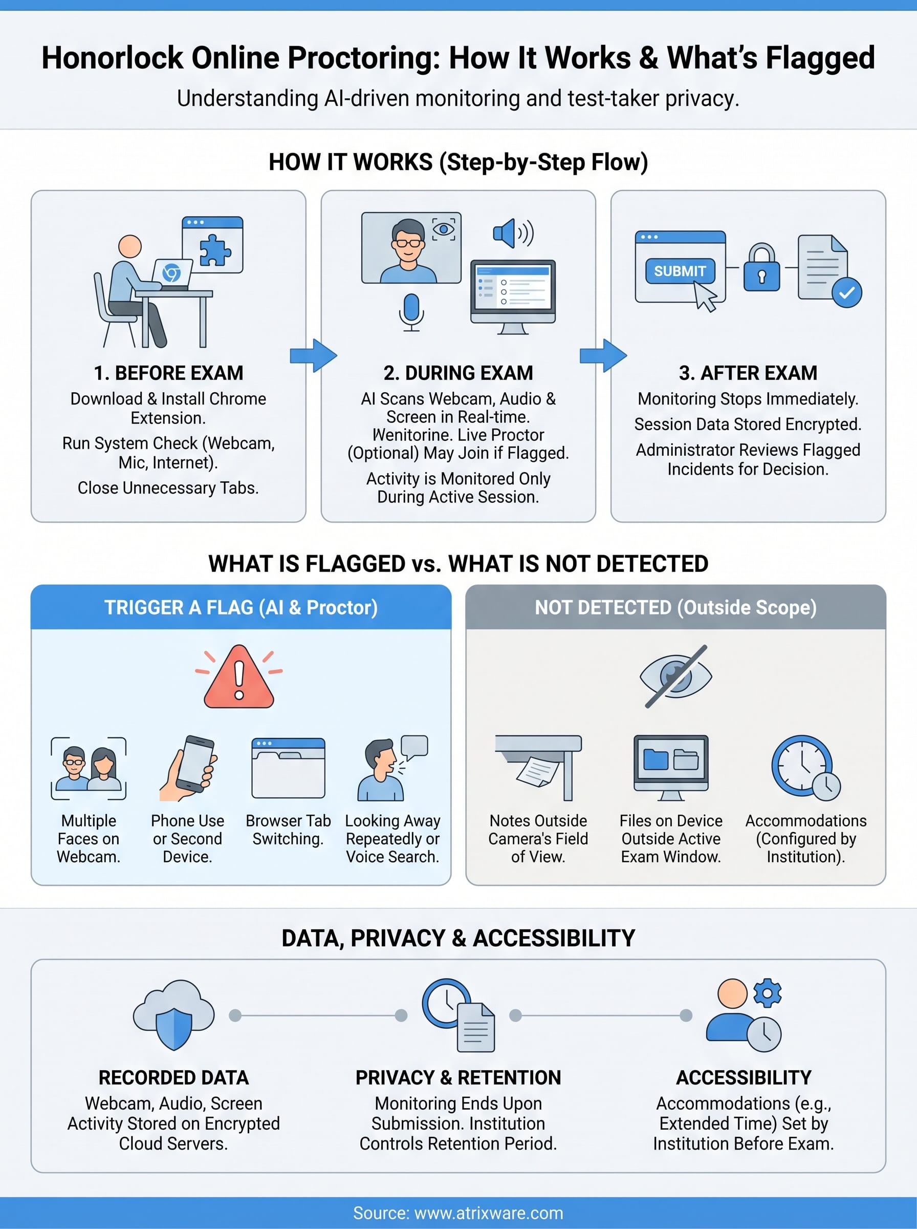 honorlock online proctoring infographic