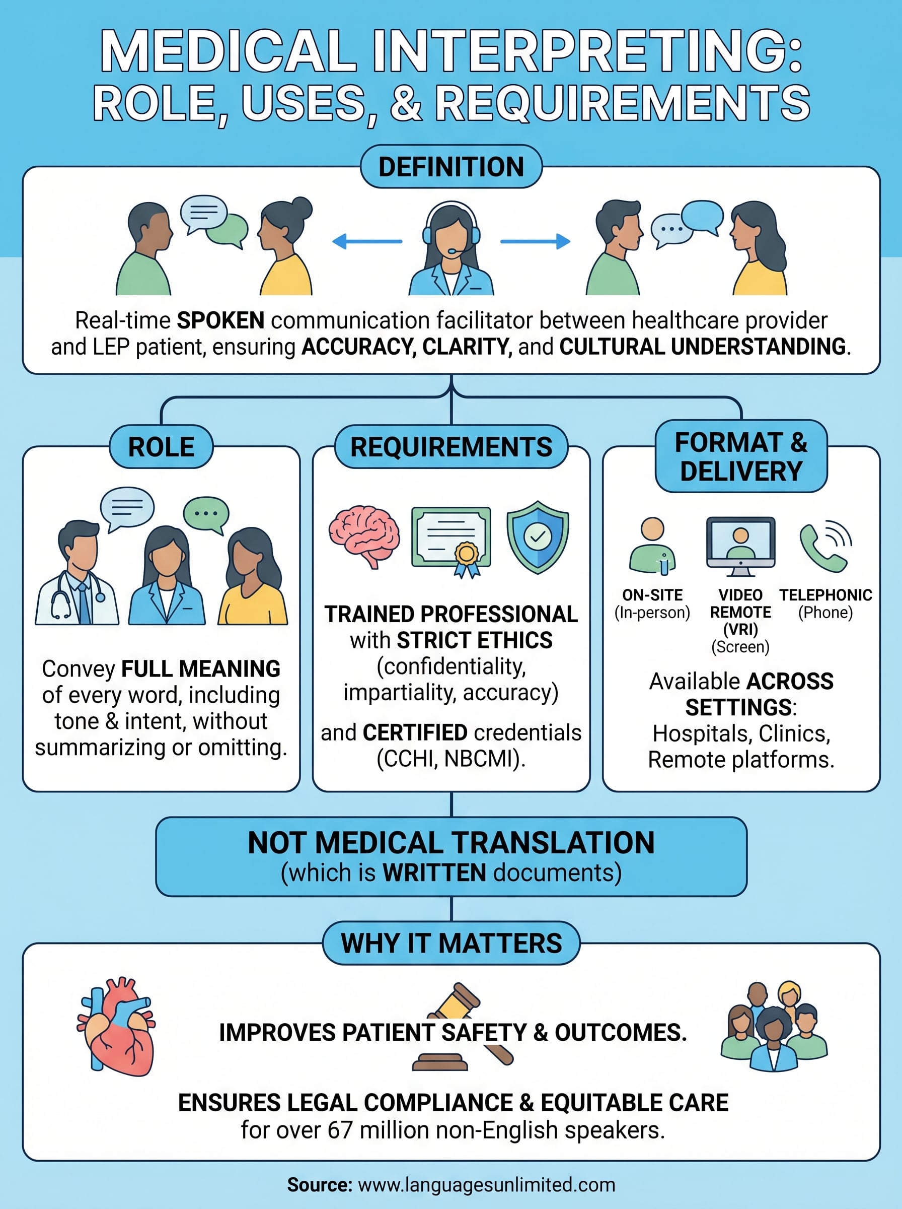 medical interpreting definition infographic