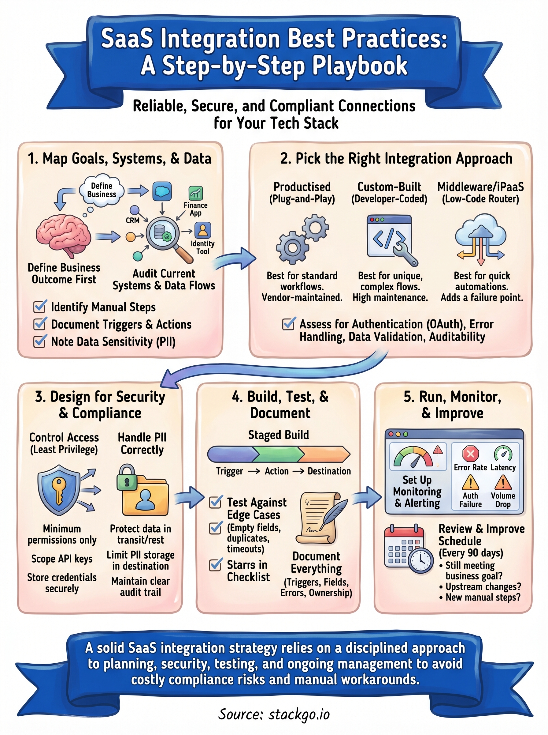 saas integration best practices infographic