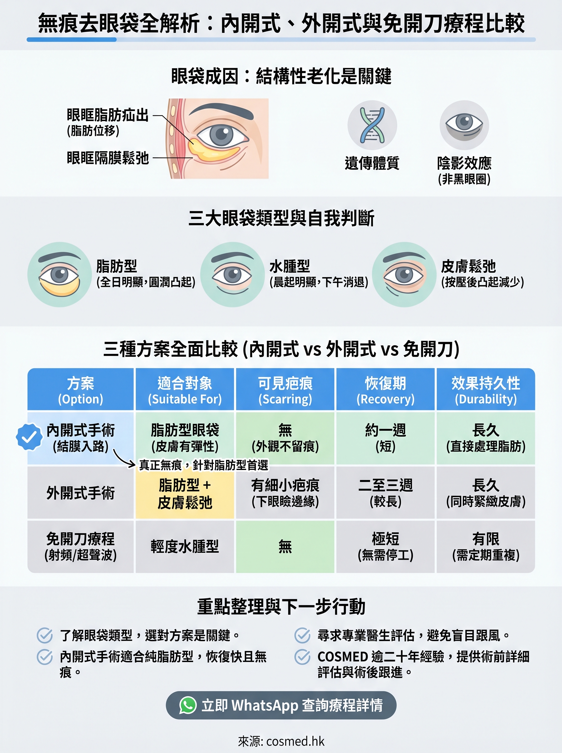 無痕去眼袋 infographic