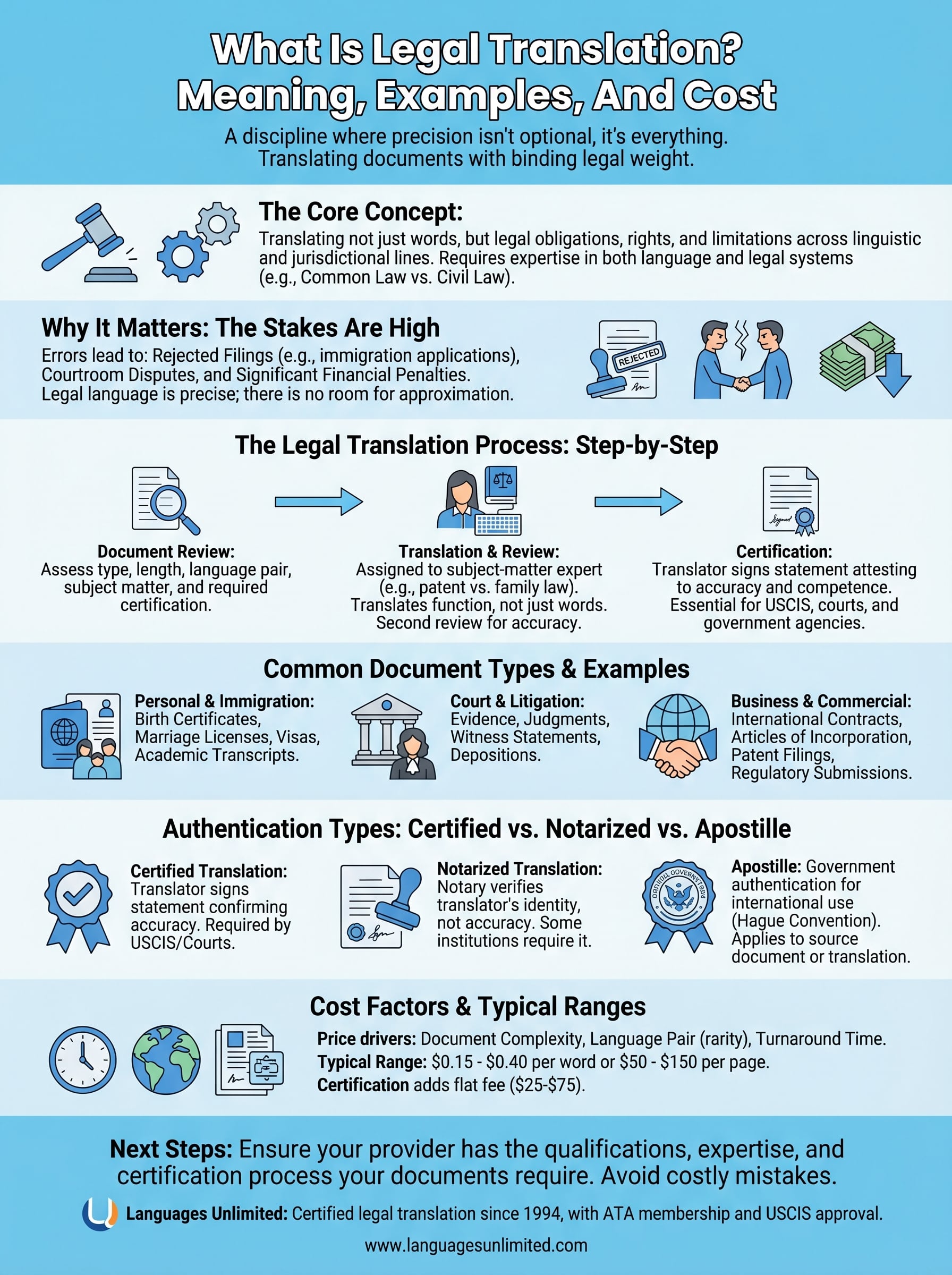 what is legal translation infographic