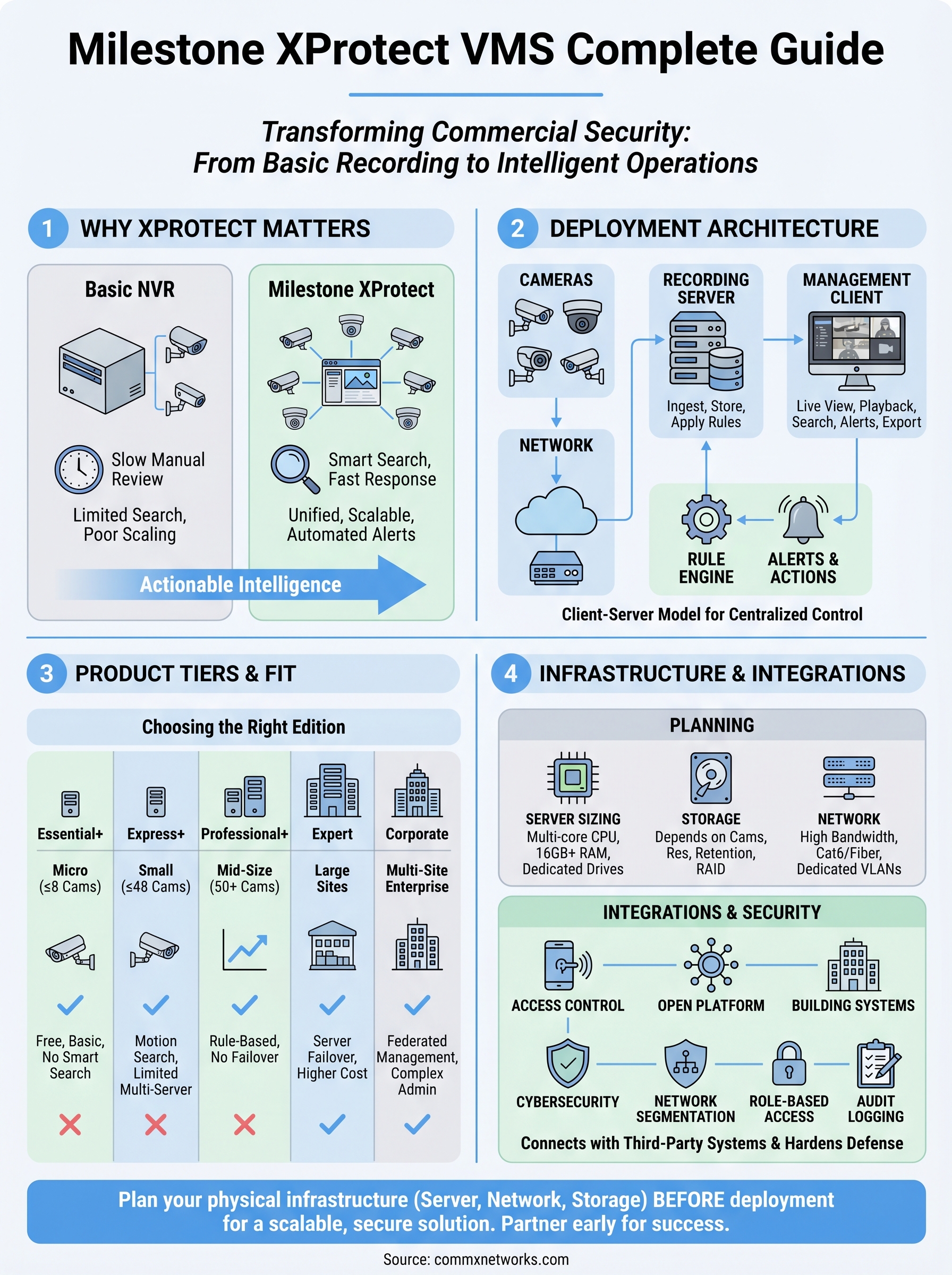 milestone xprotect video management software infographic