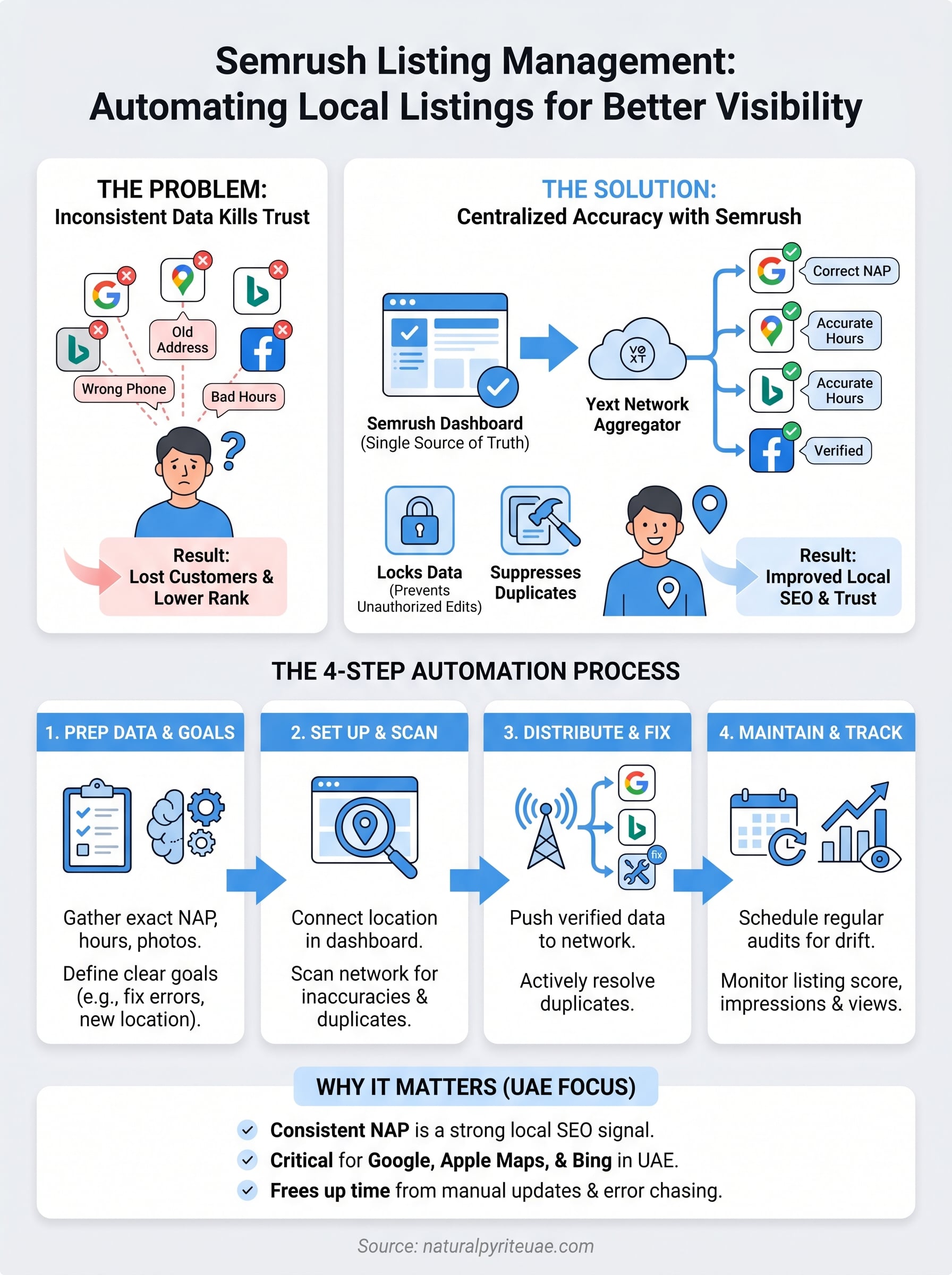 semrush listing management infographic