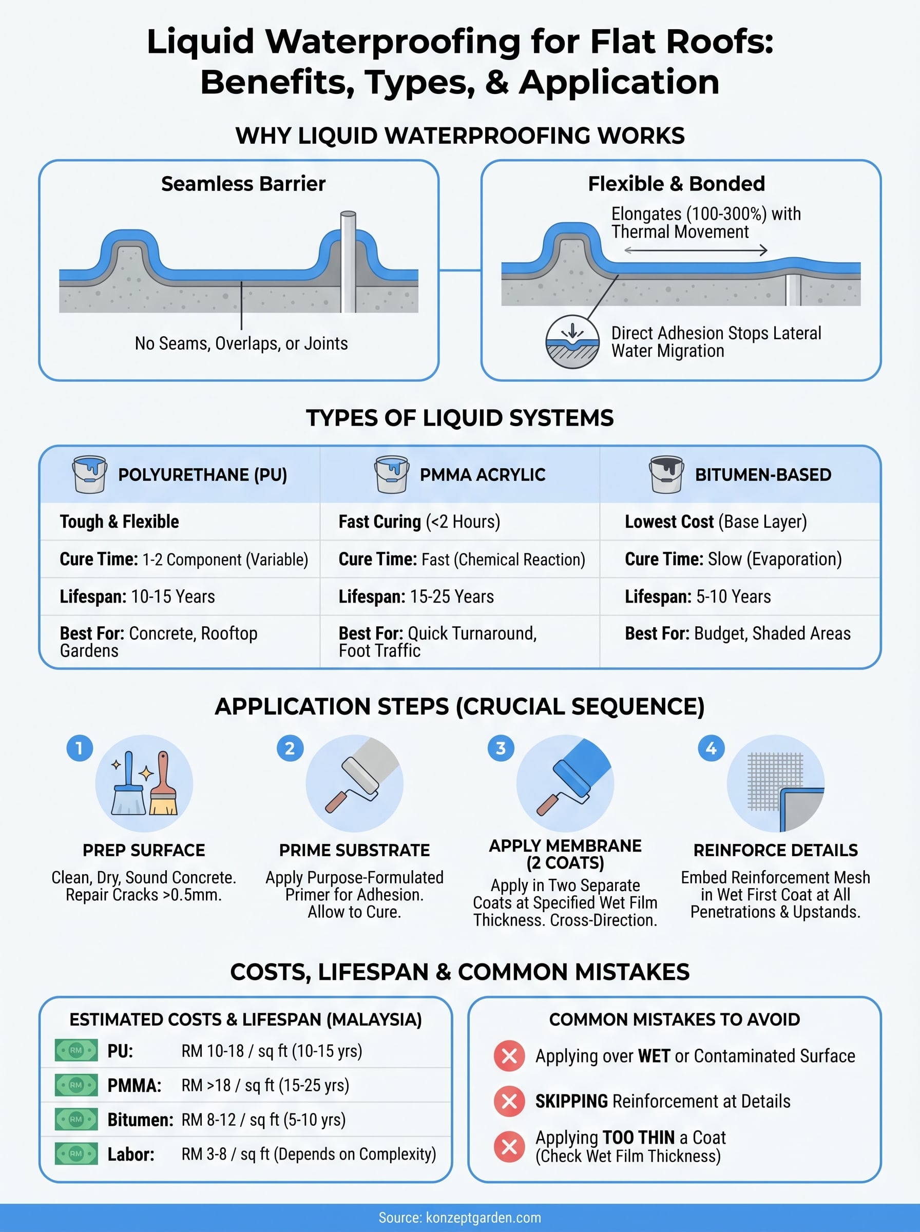 liquid waterproofing for flat roofs infographic