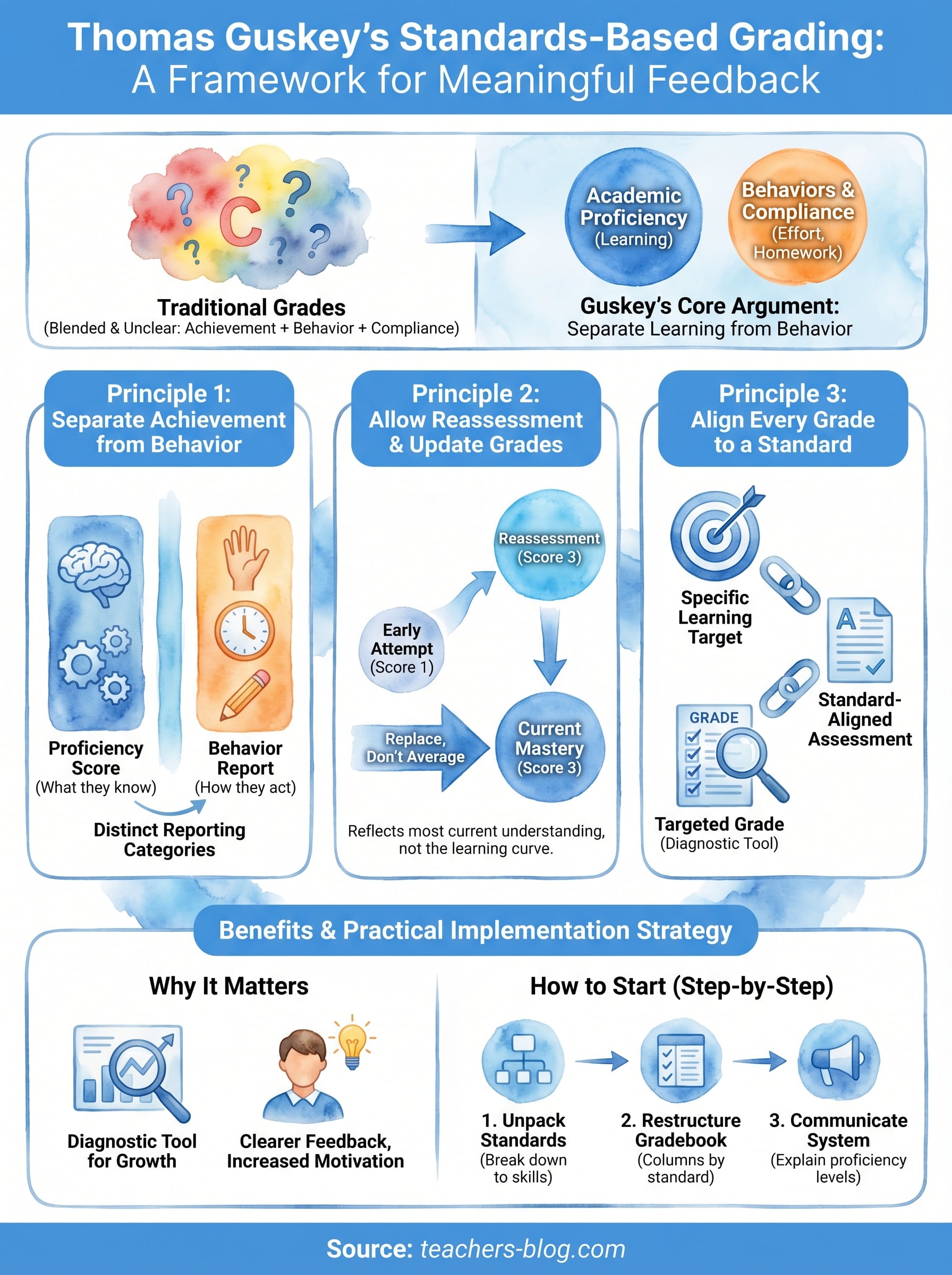 thomas guskey standards based grading infographic