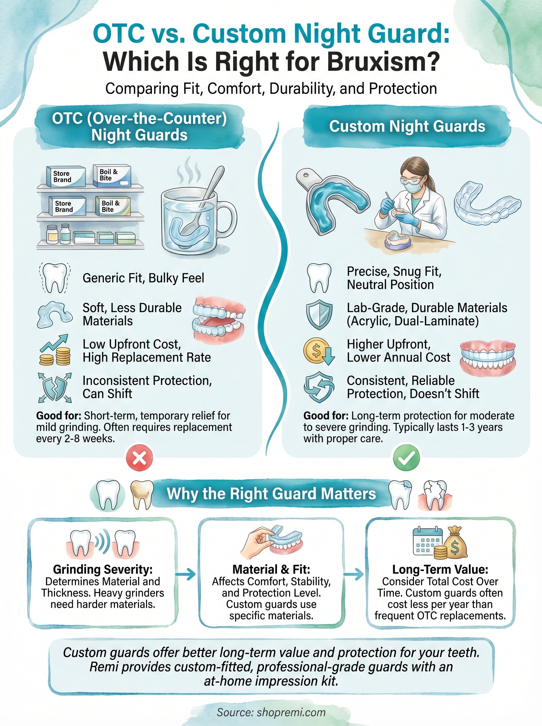 otc vs custom night guard infographic