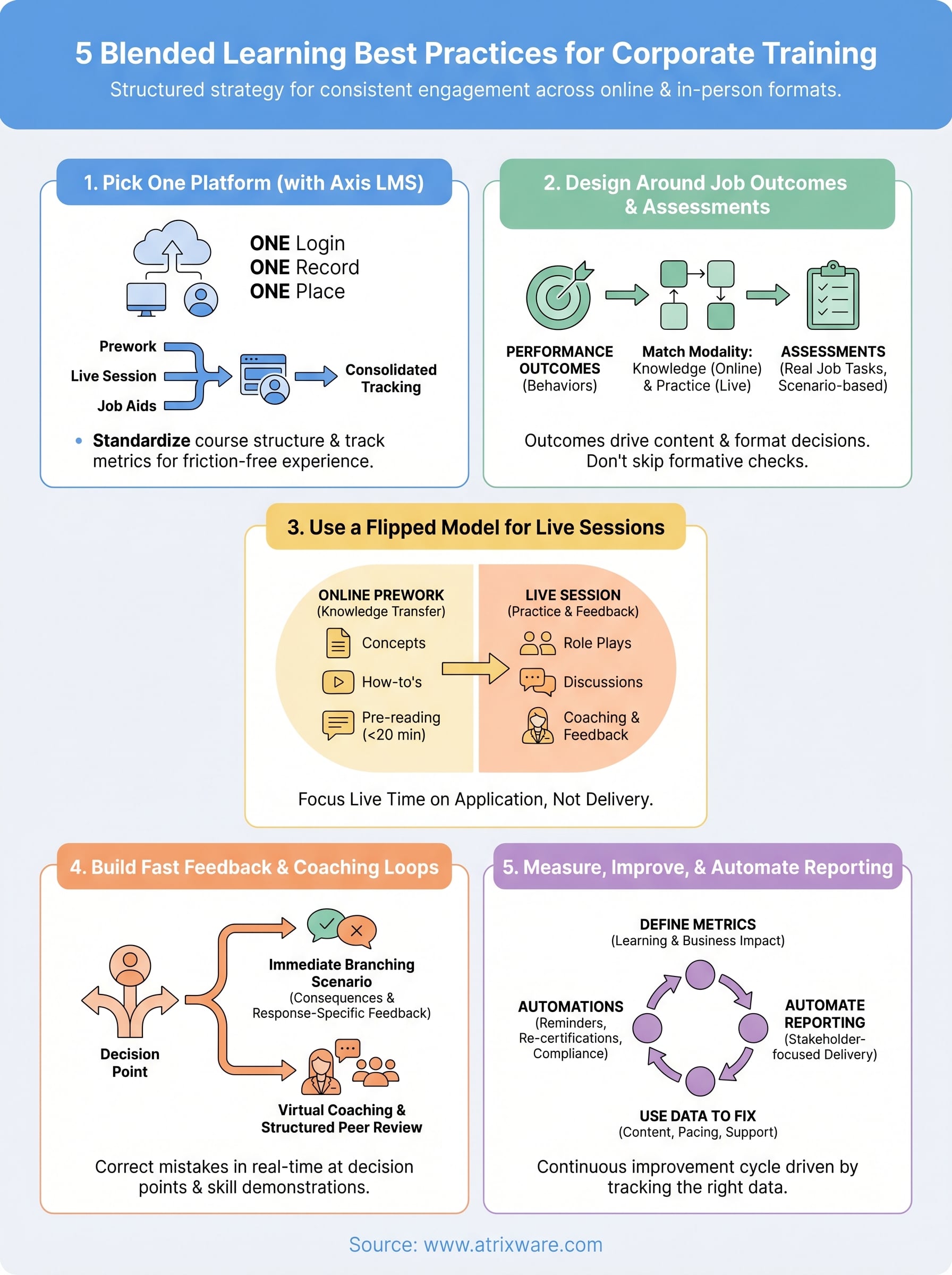 blended learning best practices infographic