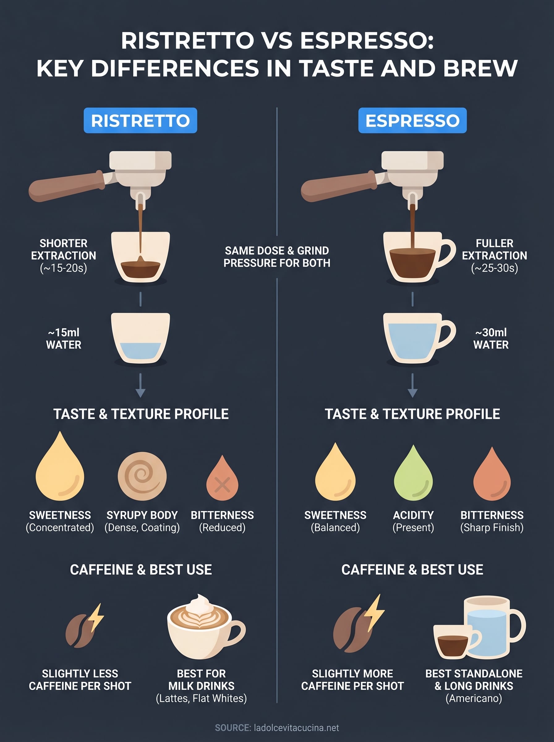ristretto vs espresso infographic