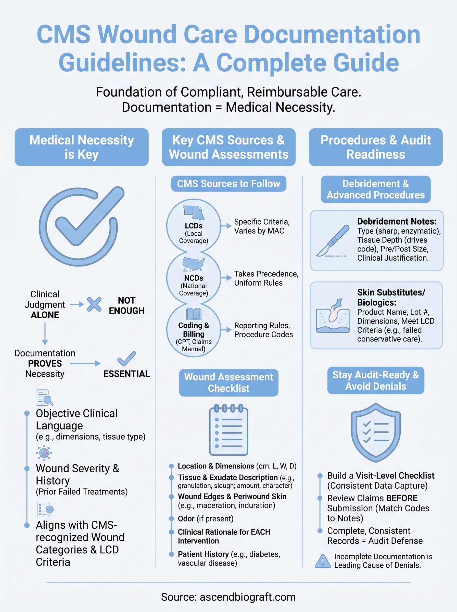CMS Wound Care Documentation Guidelines: A Complete Guide ...