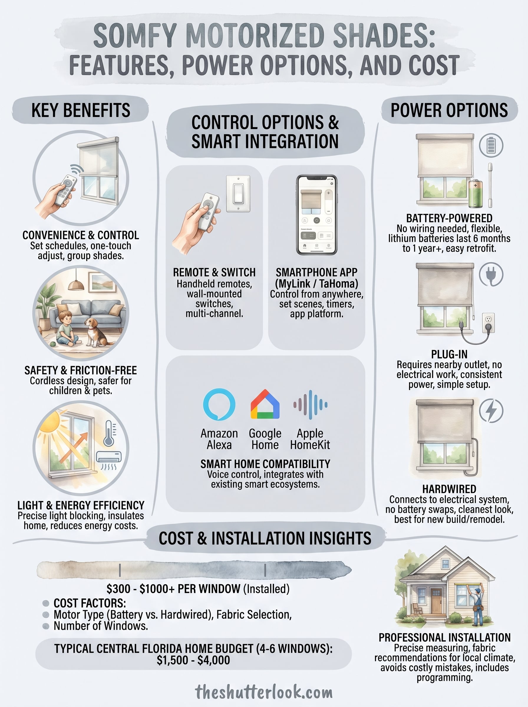 somfy motorized shades infographic