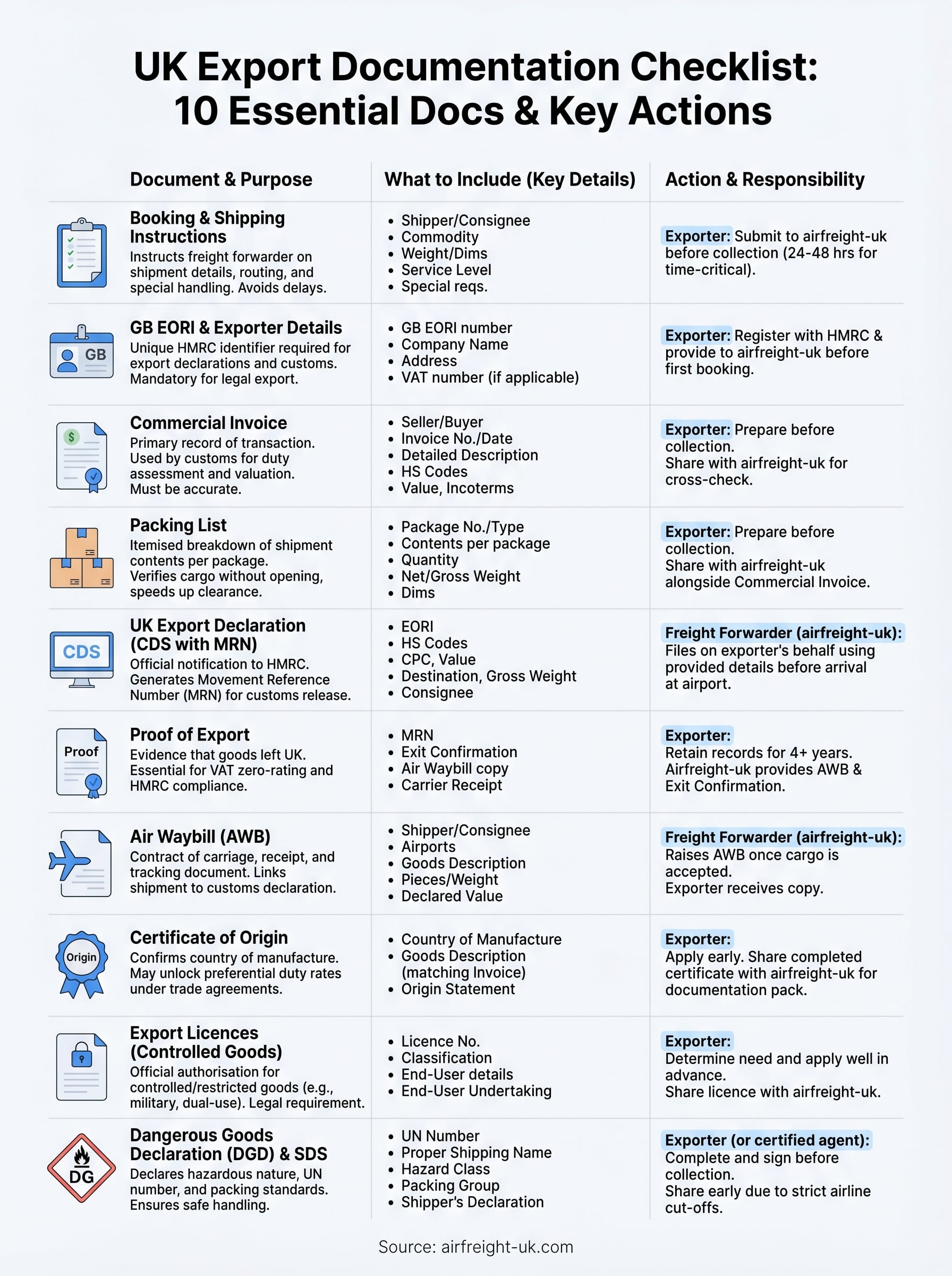 Export Documentation Checklist: 10 Essential UK Export Docs - Air Freight