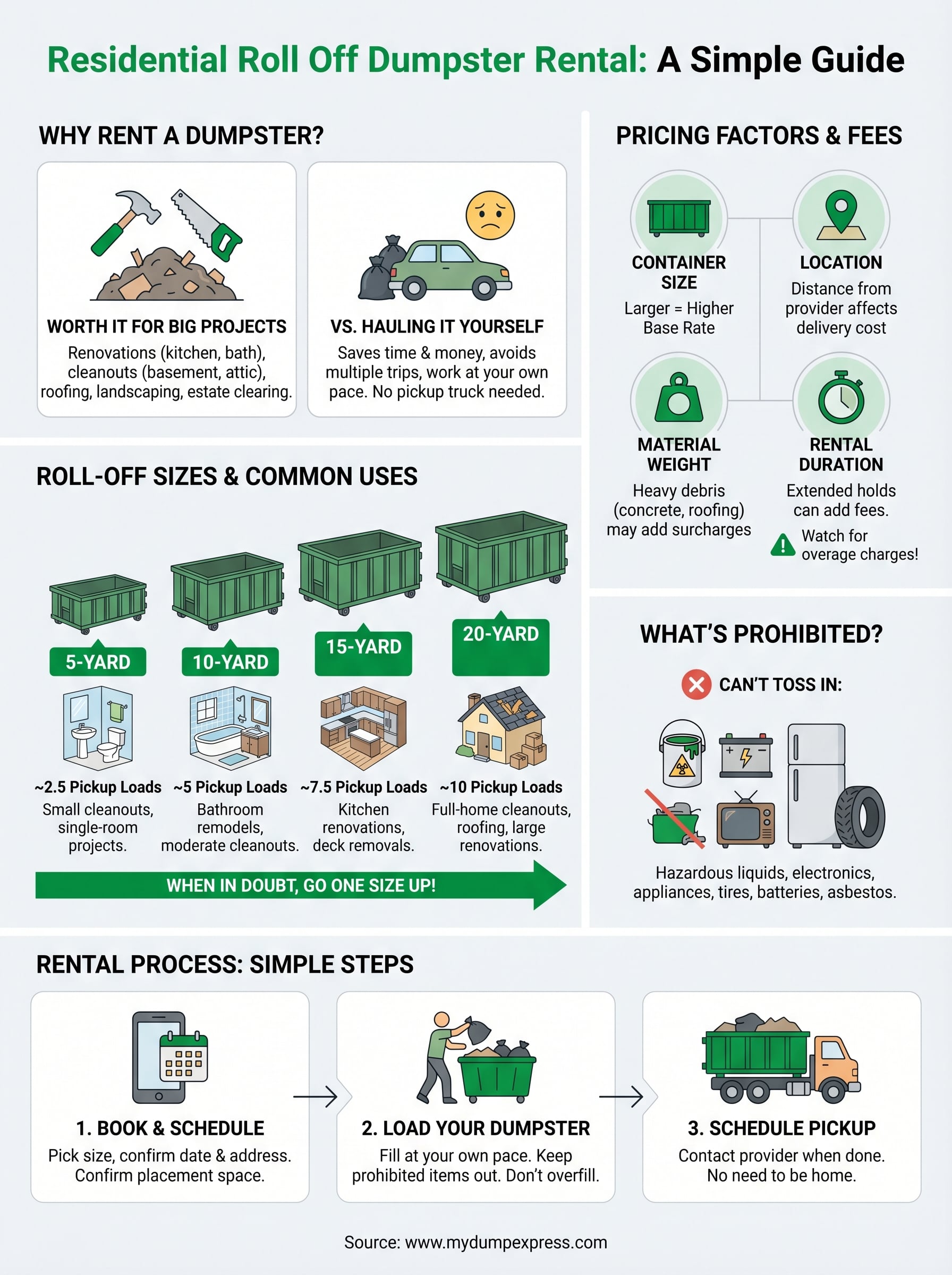 residential roll off dumpster rental infographic
