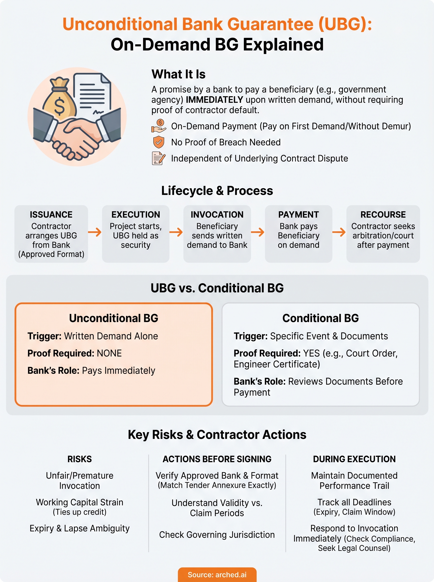 unconditional bank guarantee meaning infographic