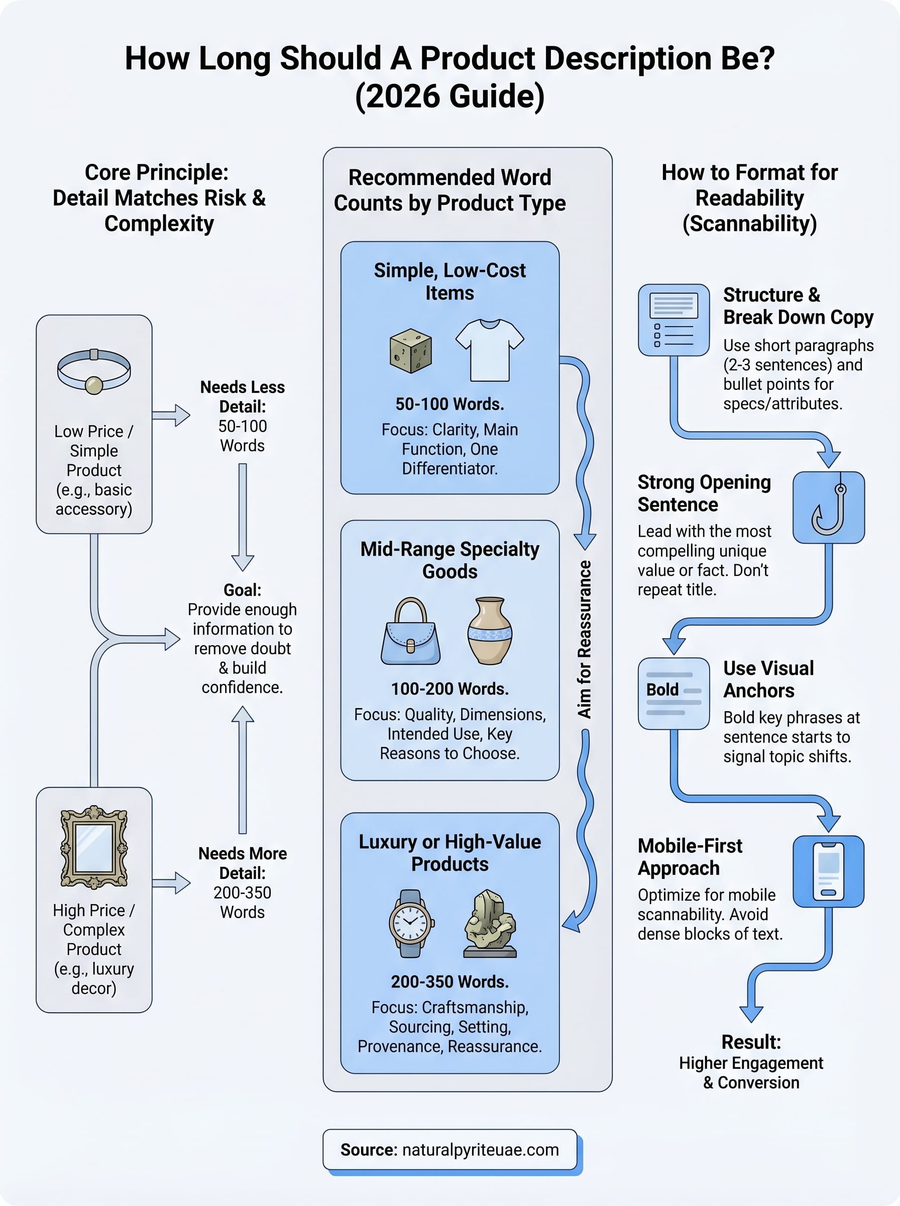 how long should a product description be infographic