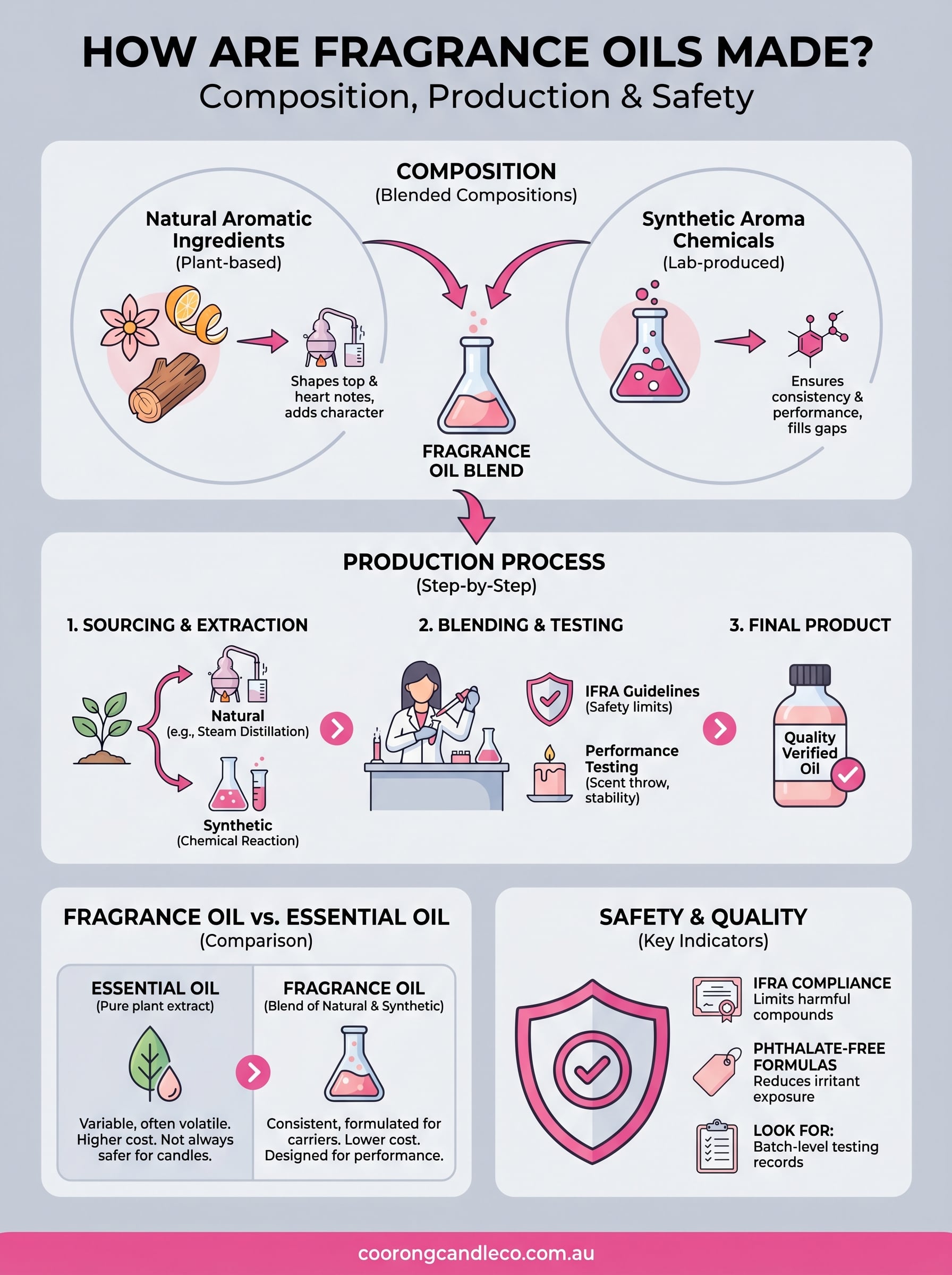 how are fragrance oils made infographic
