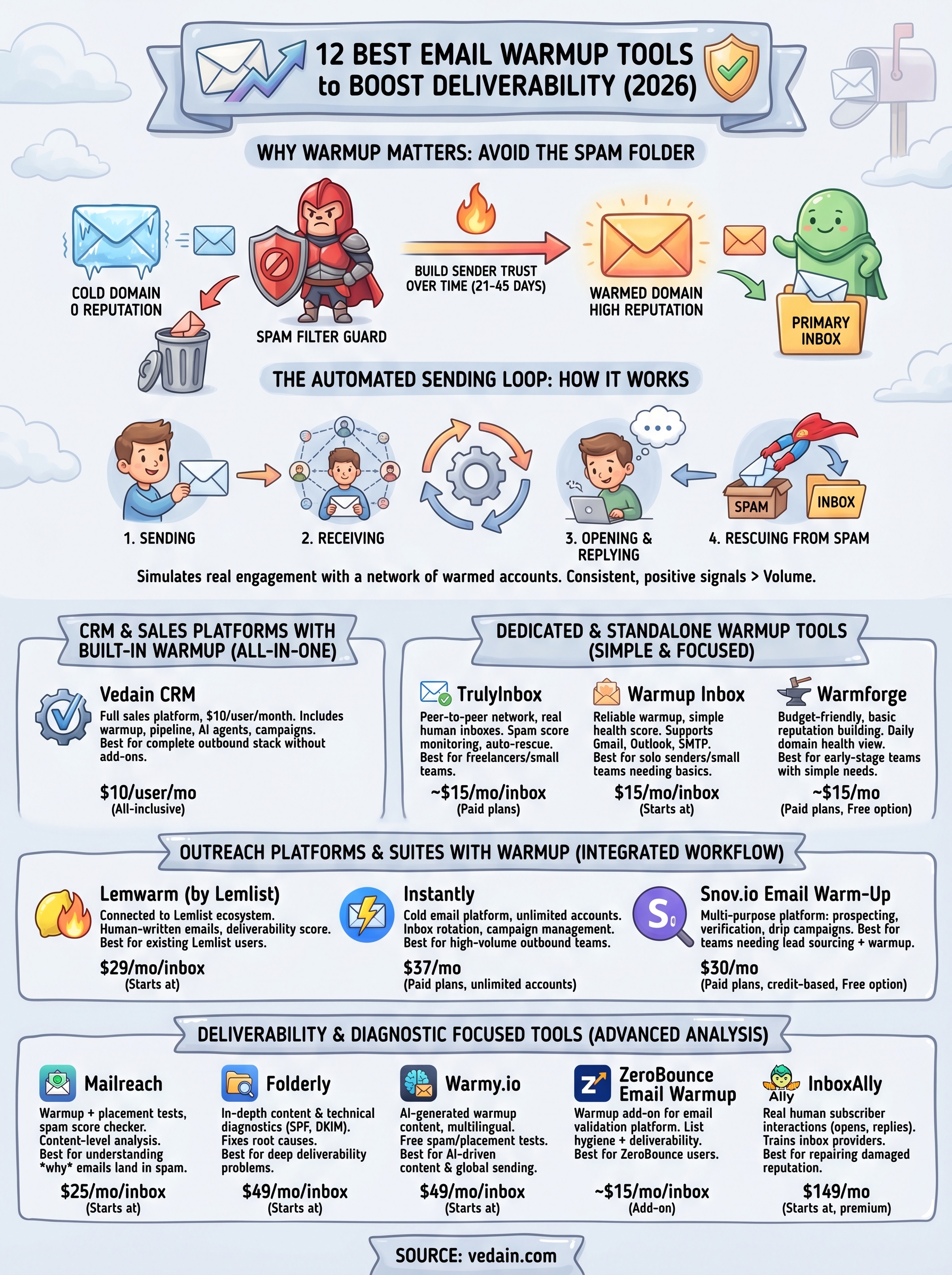 best email warmup tools infographic