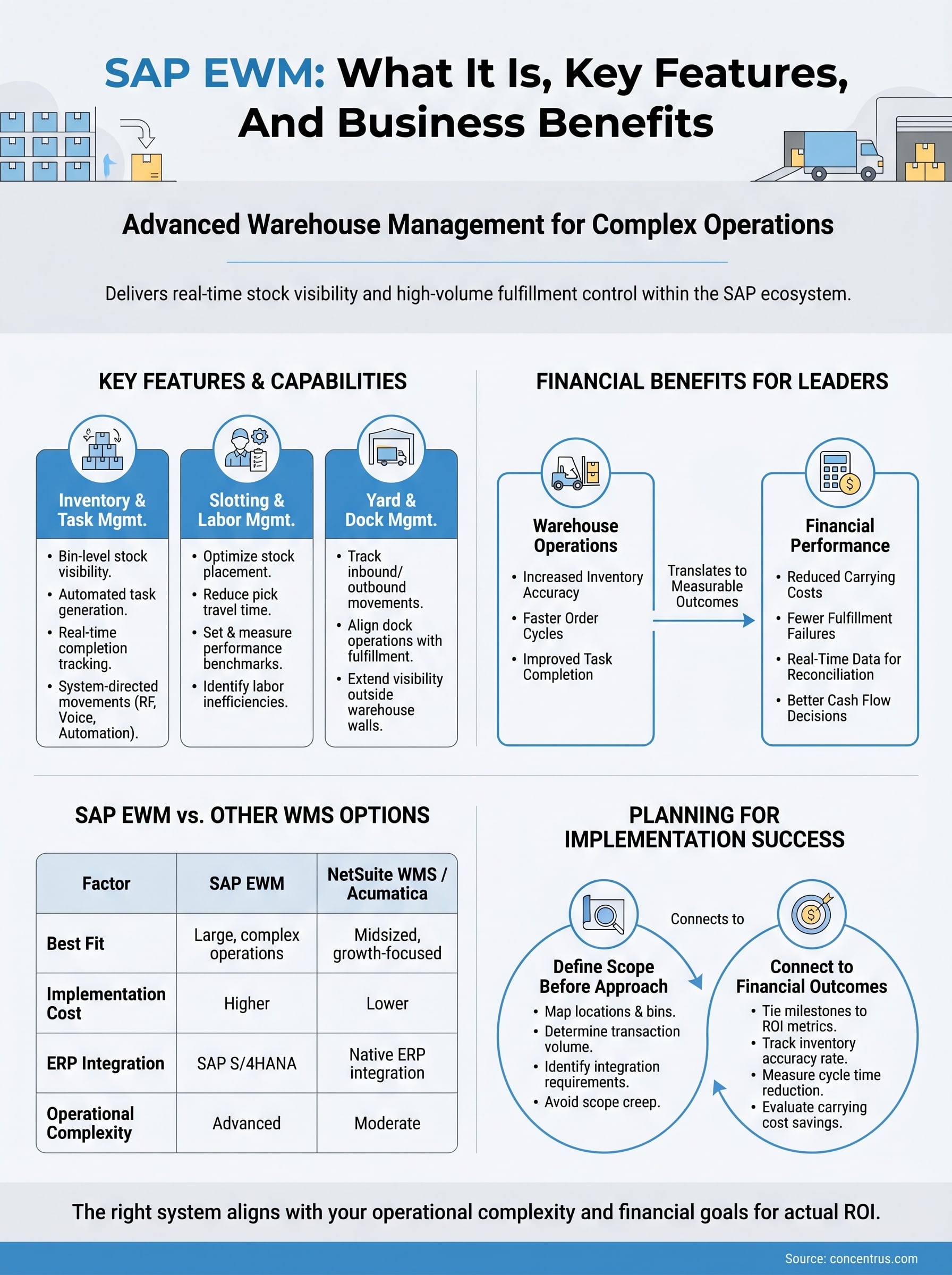 sap ewm infographic