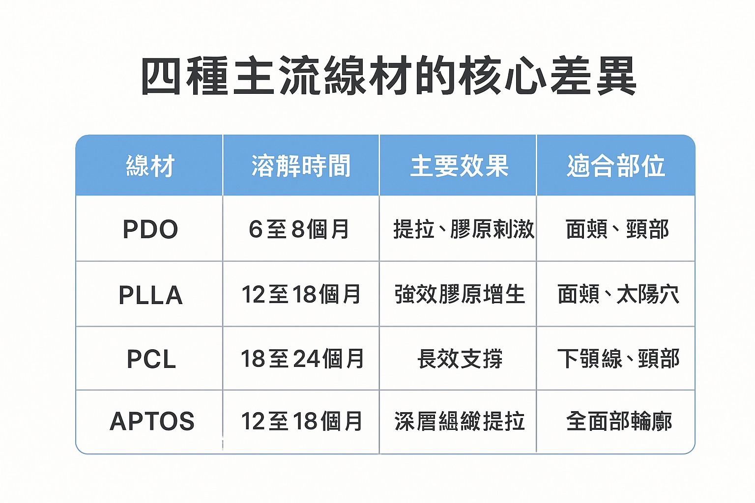 四種主流線材的核心差異