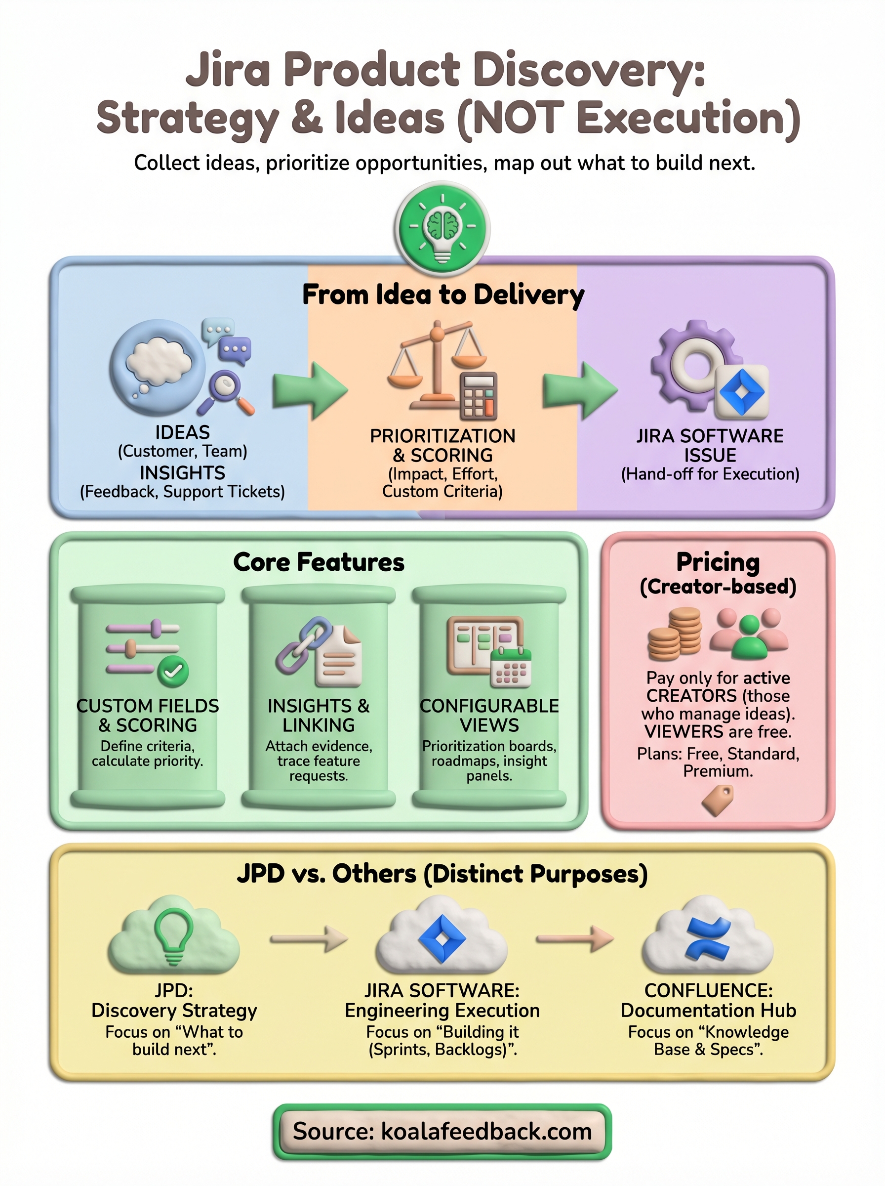 jira product discovery infographic