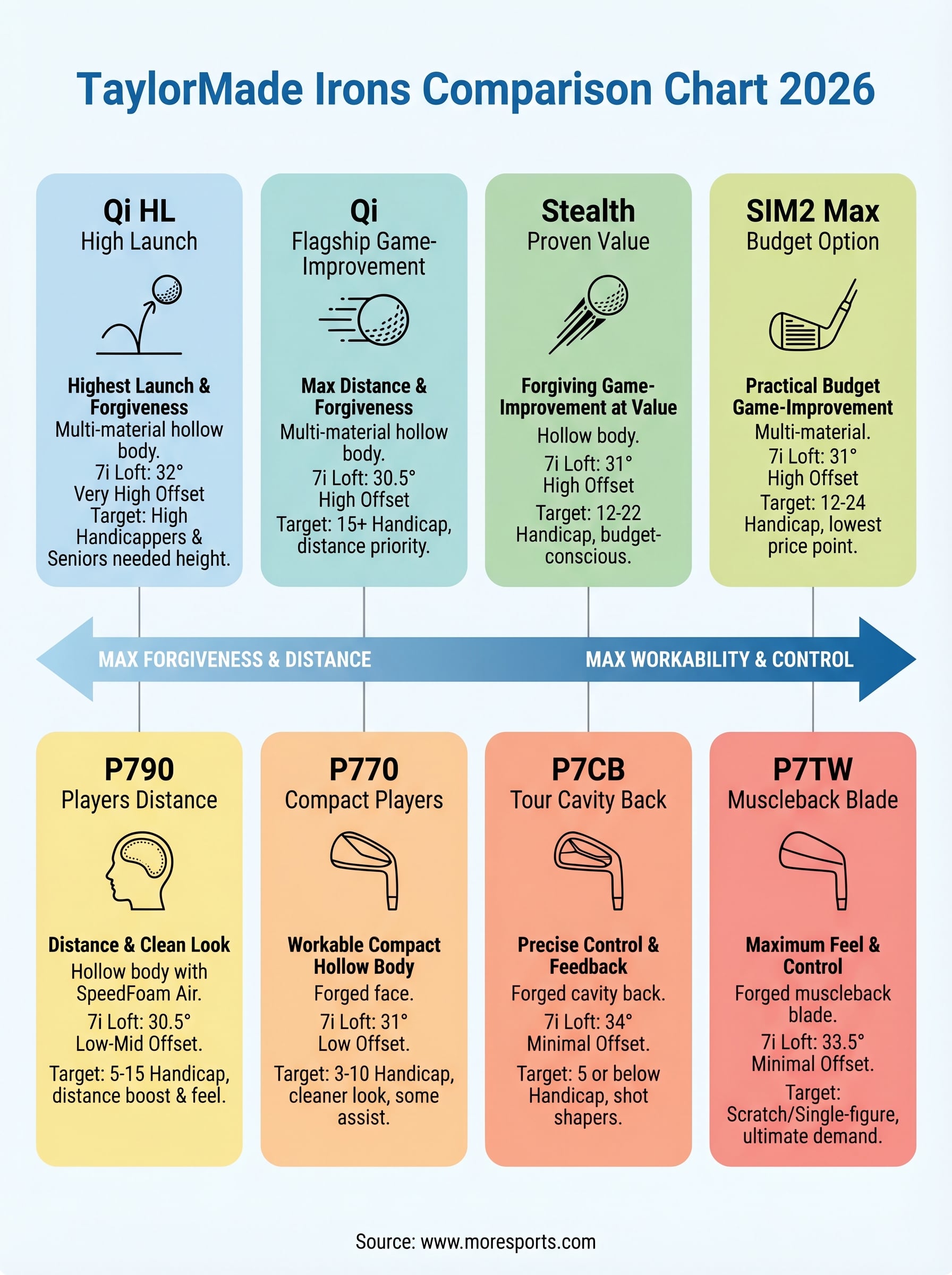 taylormade irons comparison chart infographic