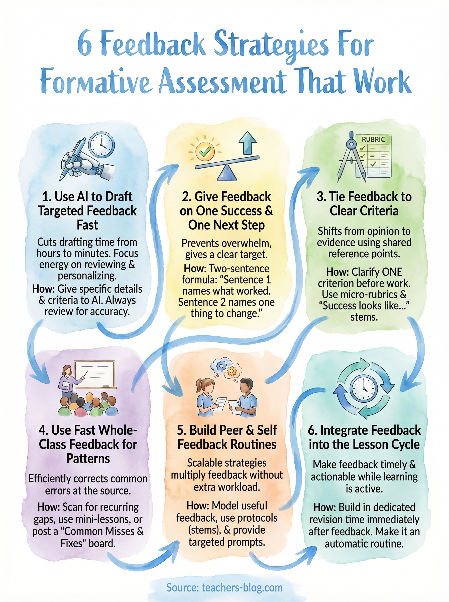 feedback strategies for formative assessment infographic