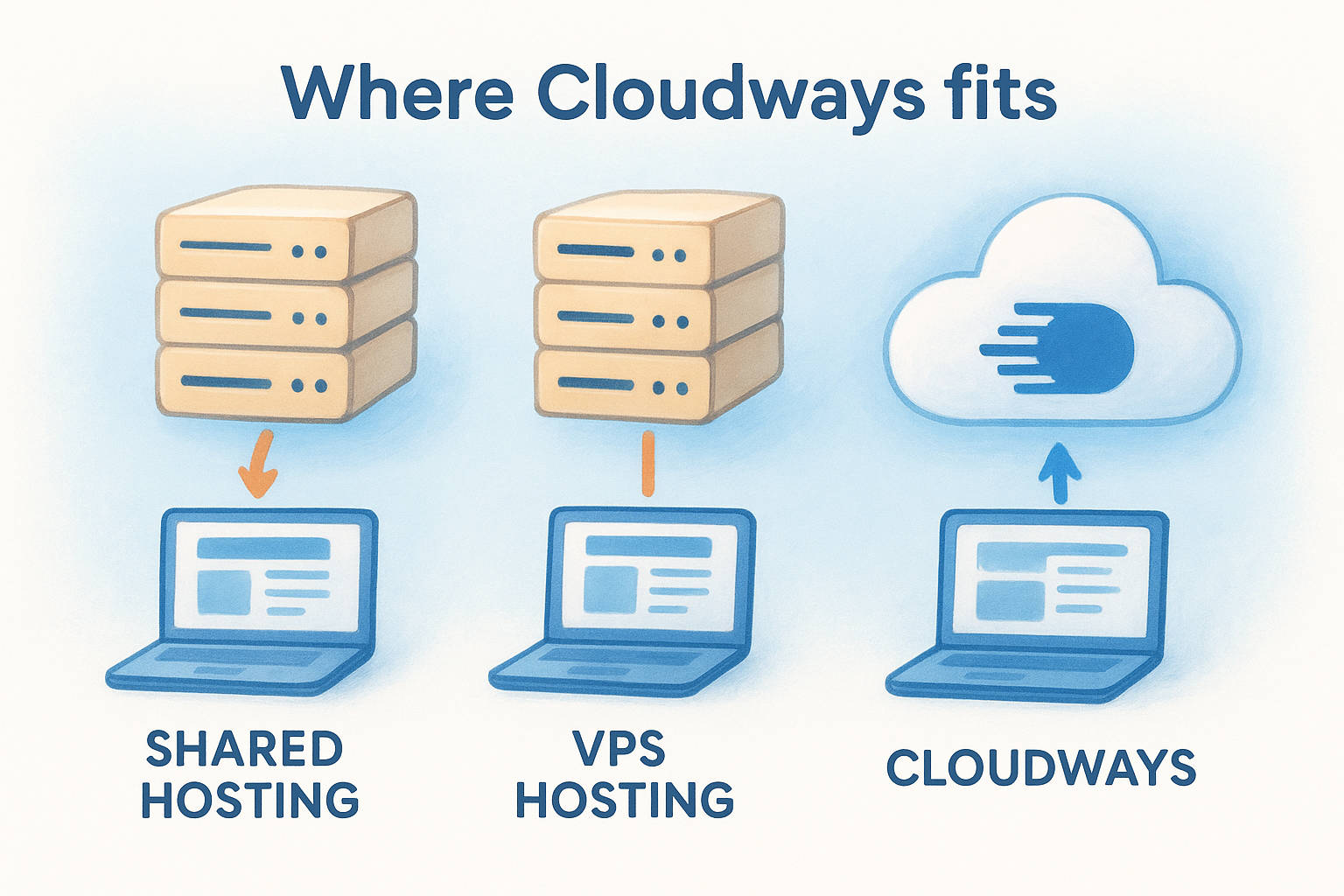 Where Cloudways fits