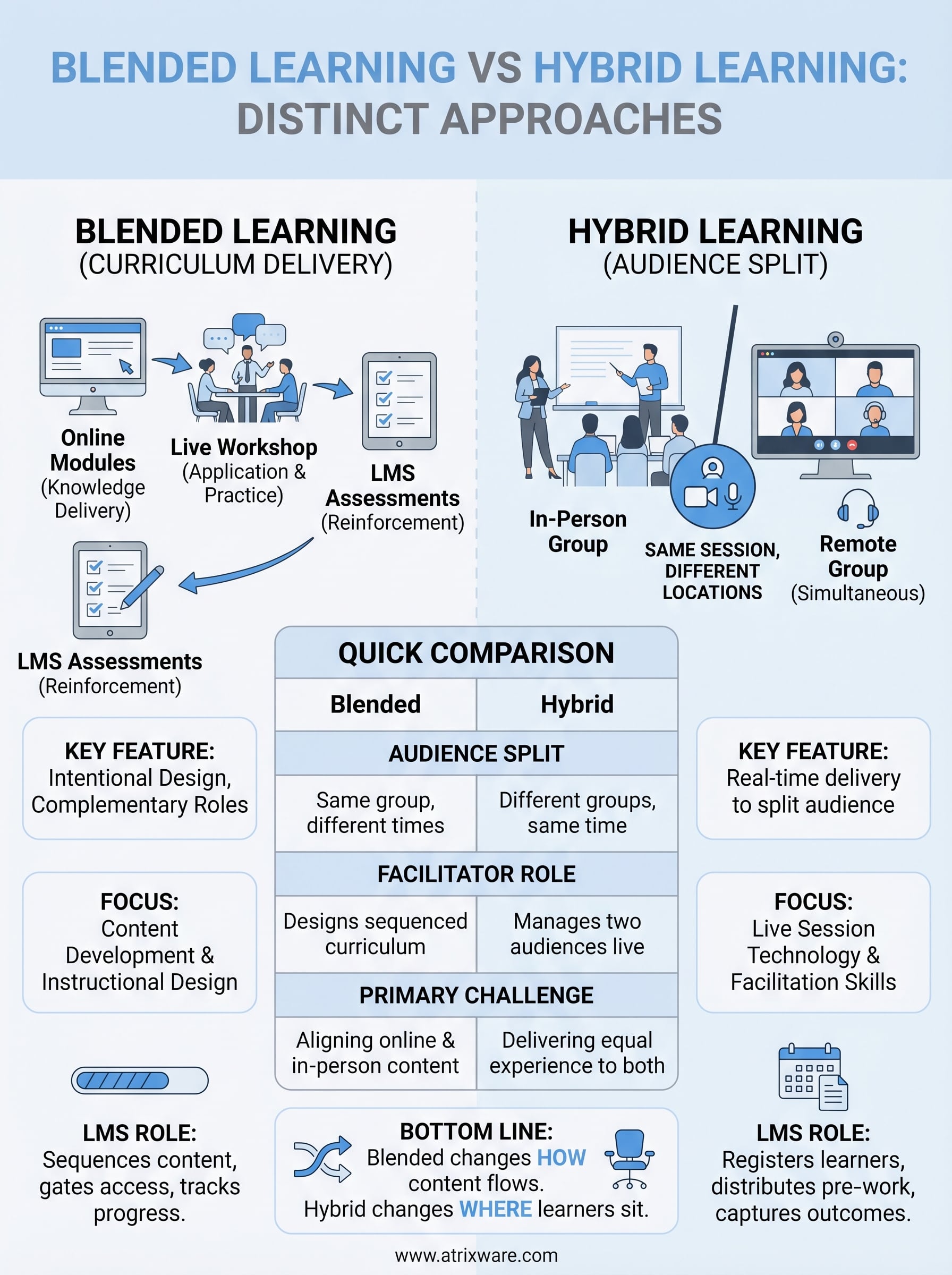 blended learning vs hybrid learning infographic