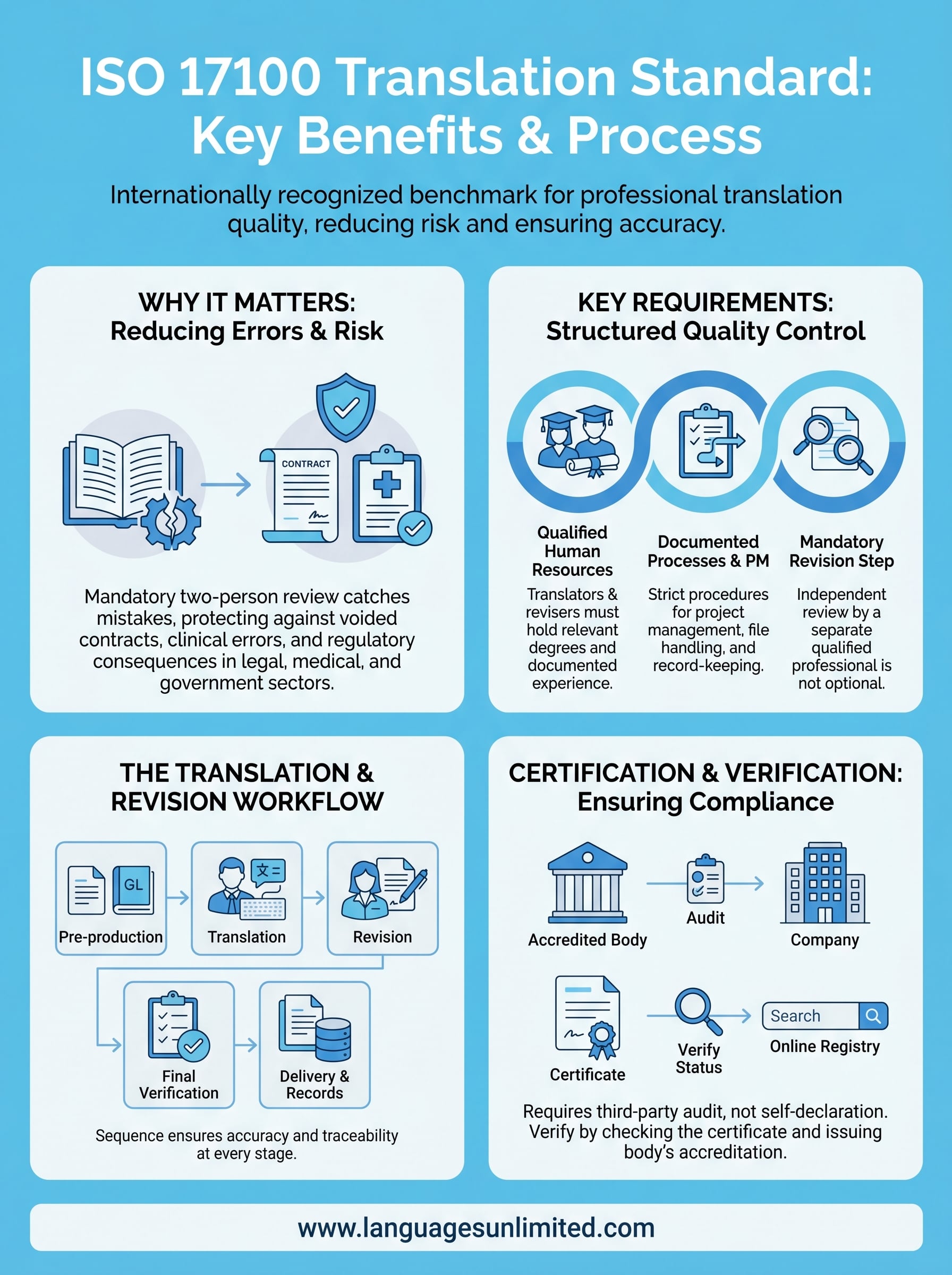iso 17100 translation standard infographic