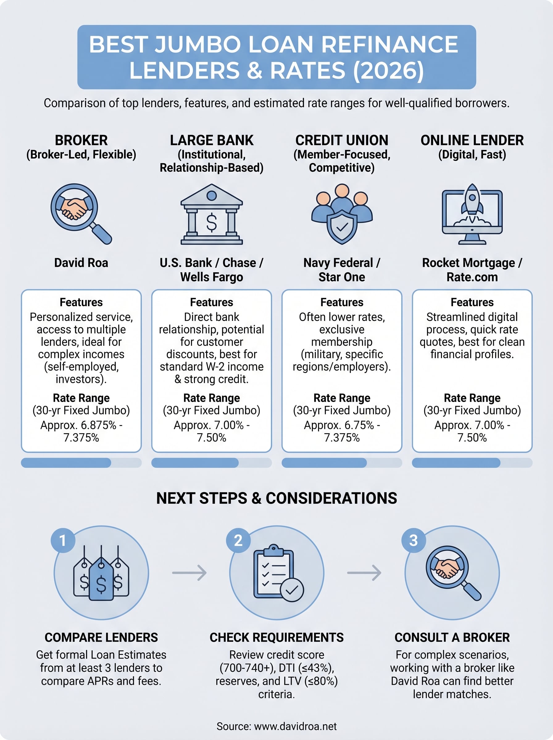 jumbo loan refinance rates infographic