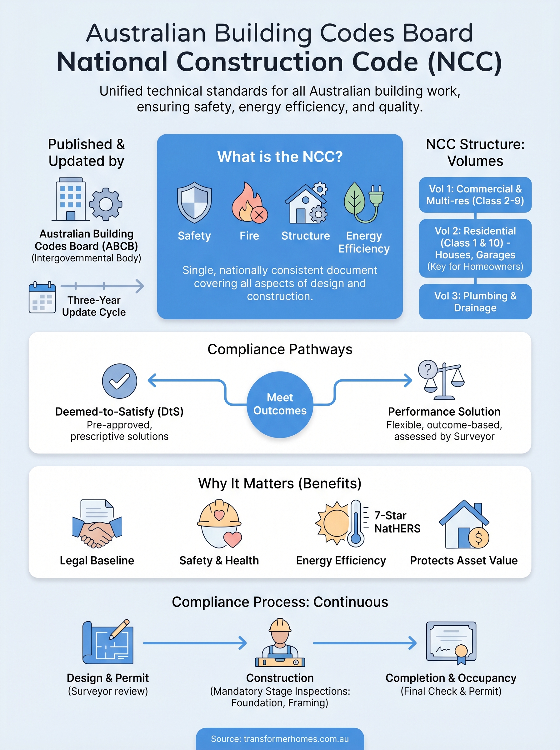 australian building codes board national construction code infographic