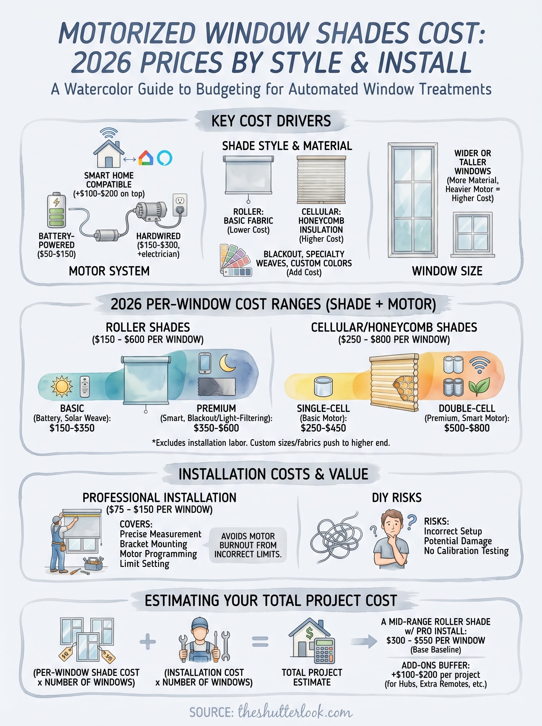 motorized window shades cost infographic