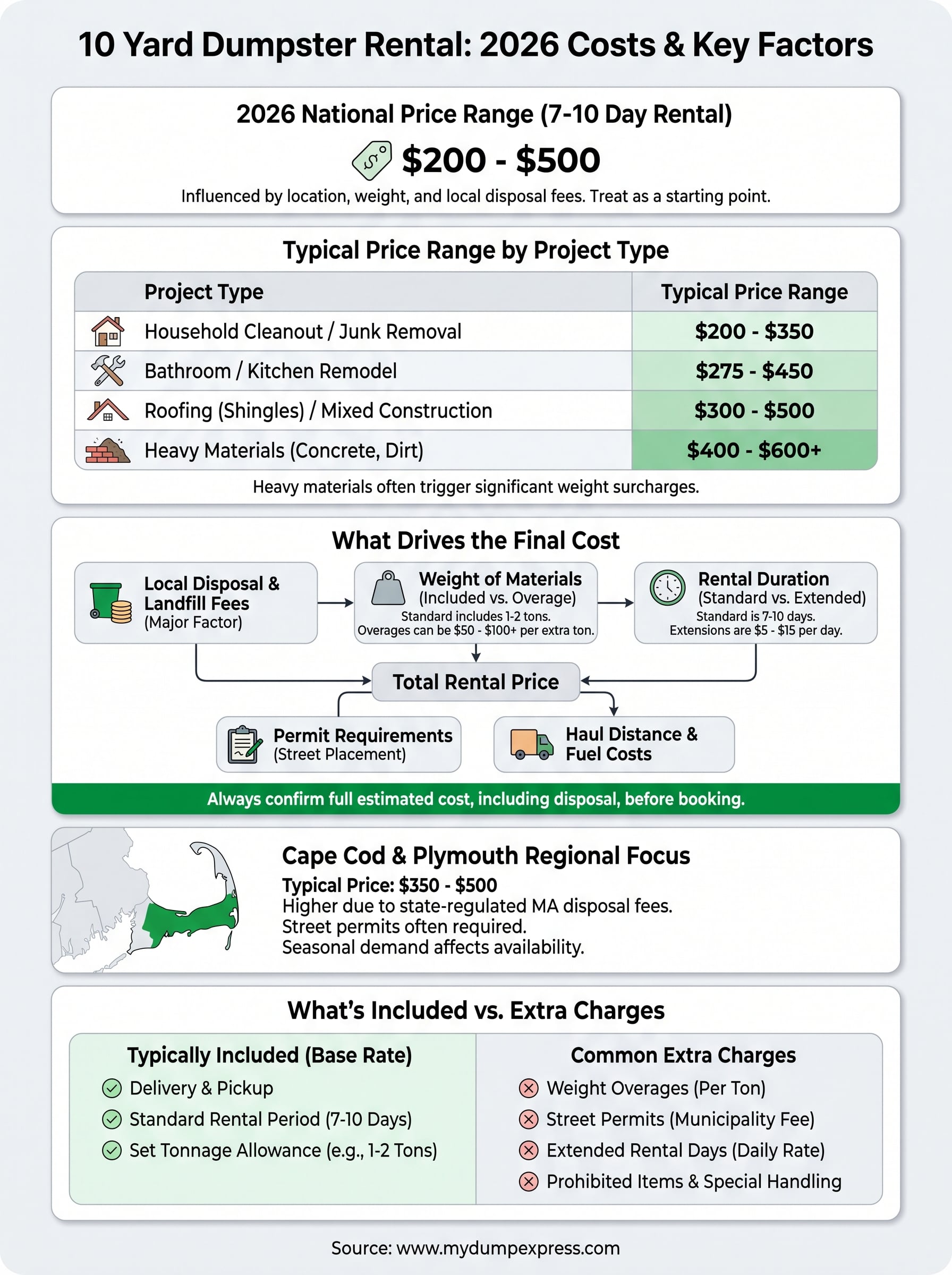 10 yard dumpster rental price infographic