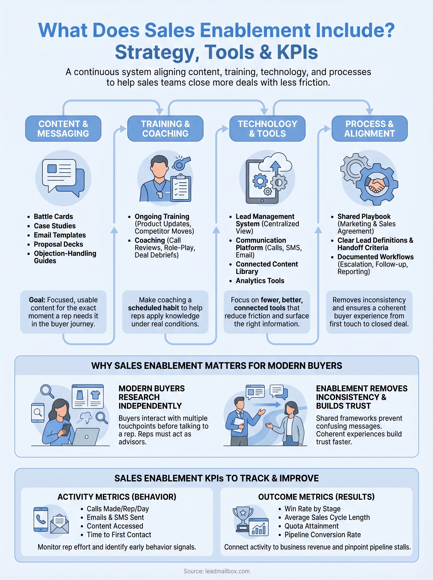 what does sales enablement include infographic