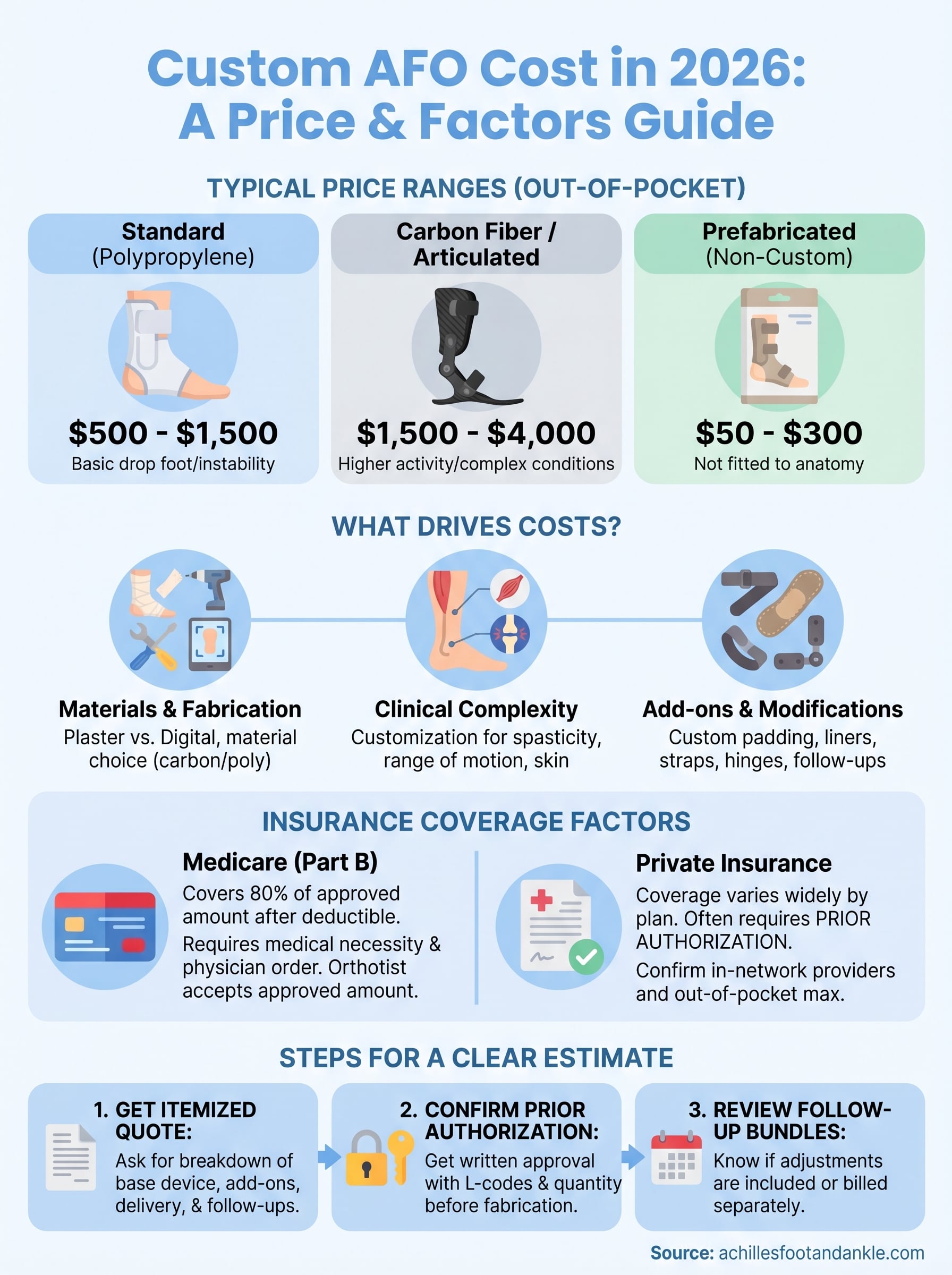 custom afo cost infographic