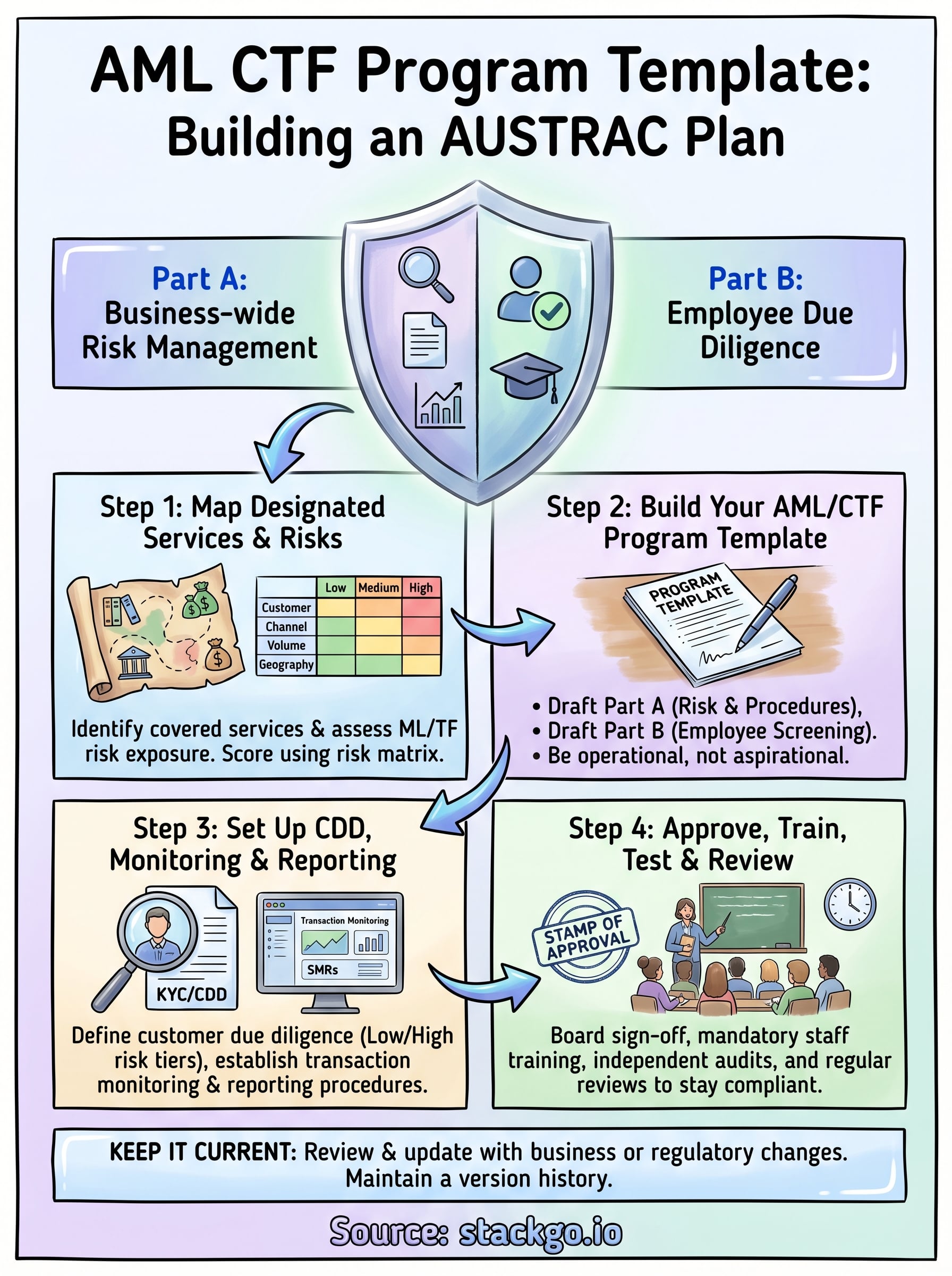 aml ctf program template infographic