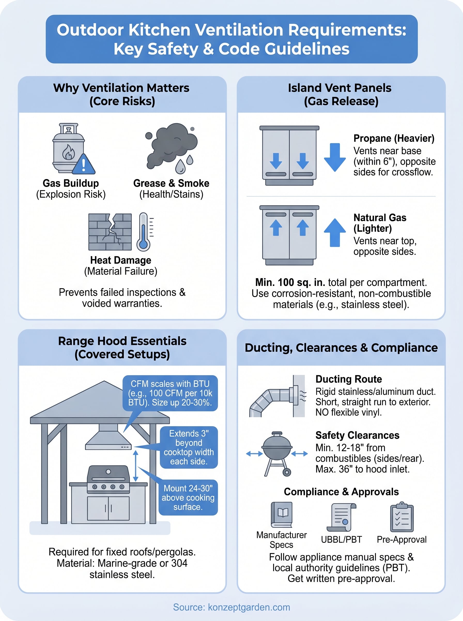 outdoor kitchen ventilation requirements infographic