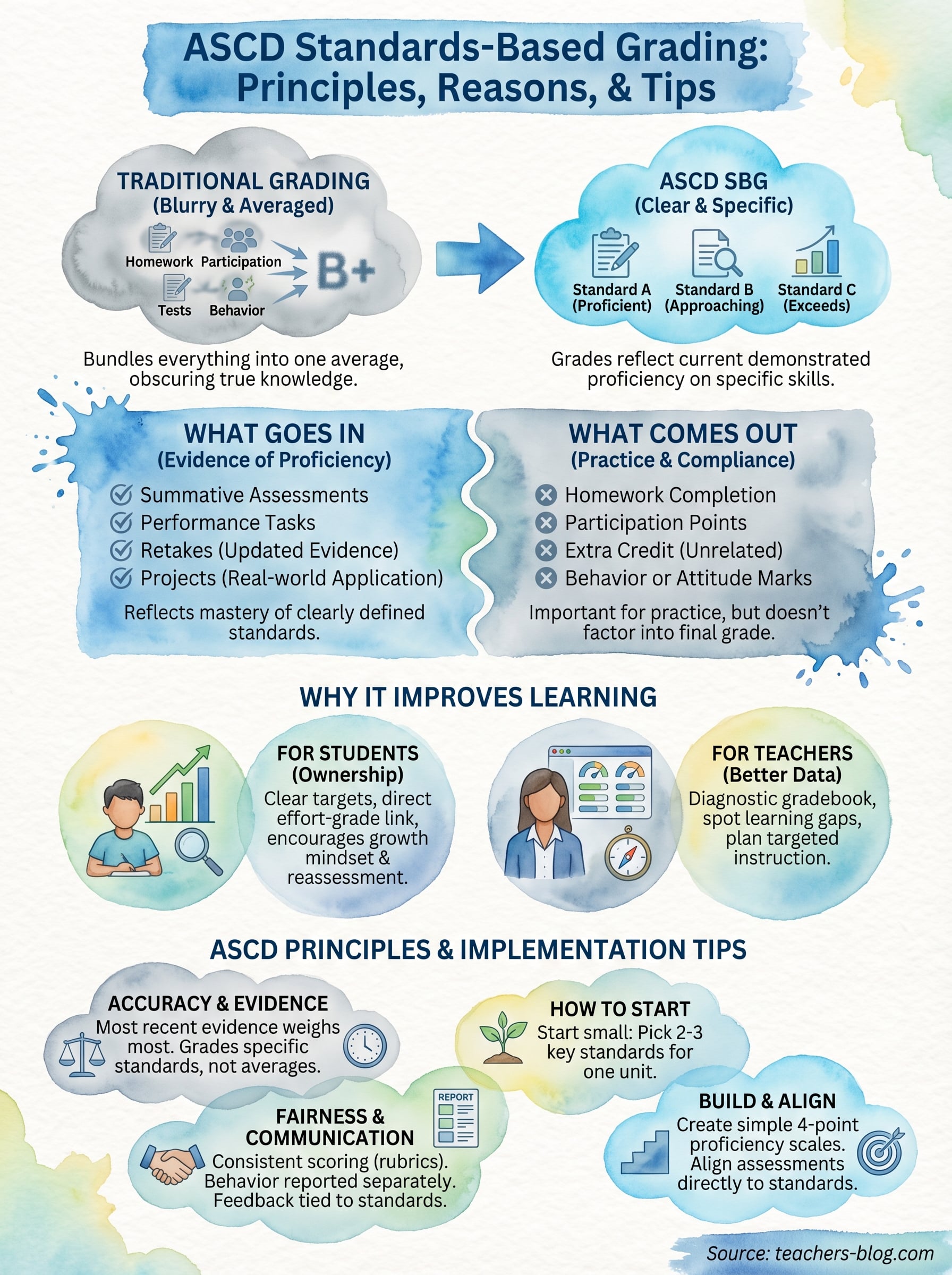 ascd standards based grading infographic