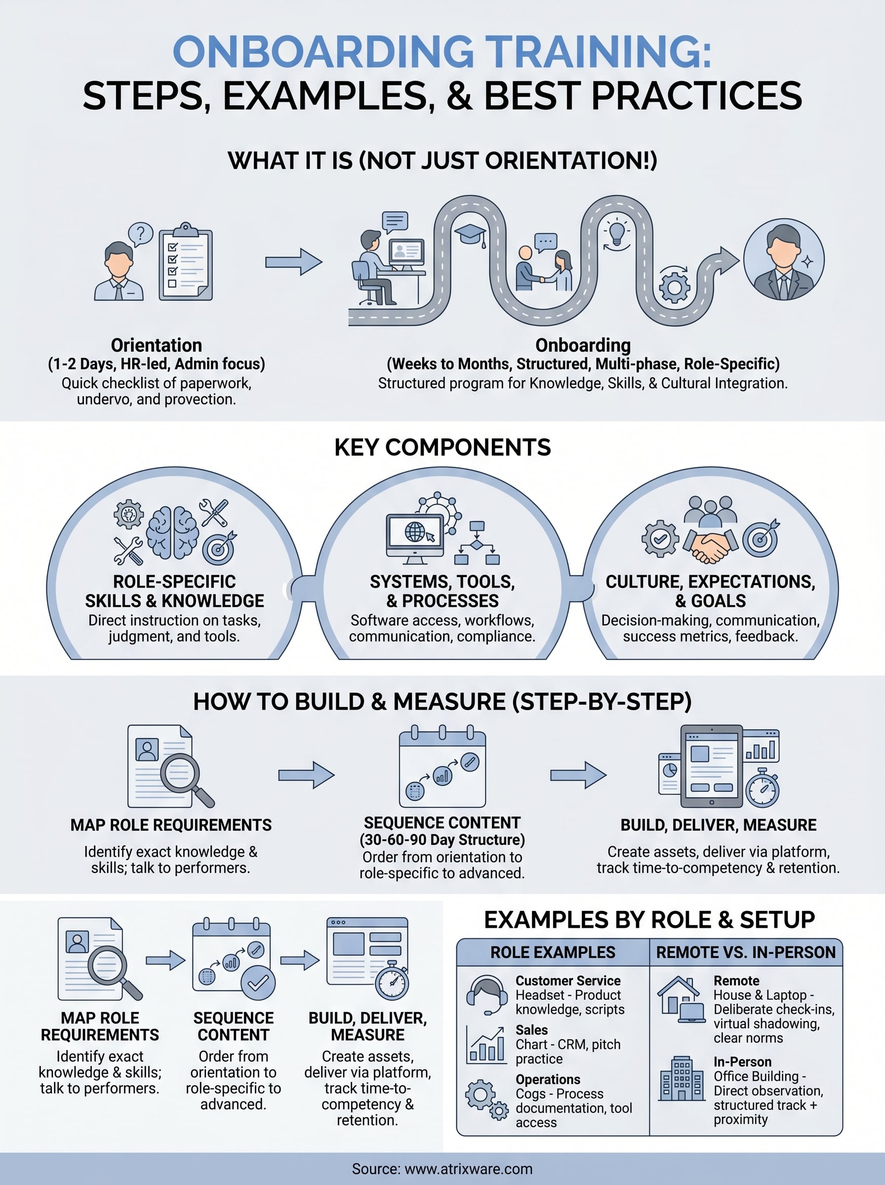 what is onboarding training infographic