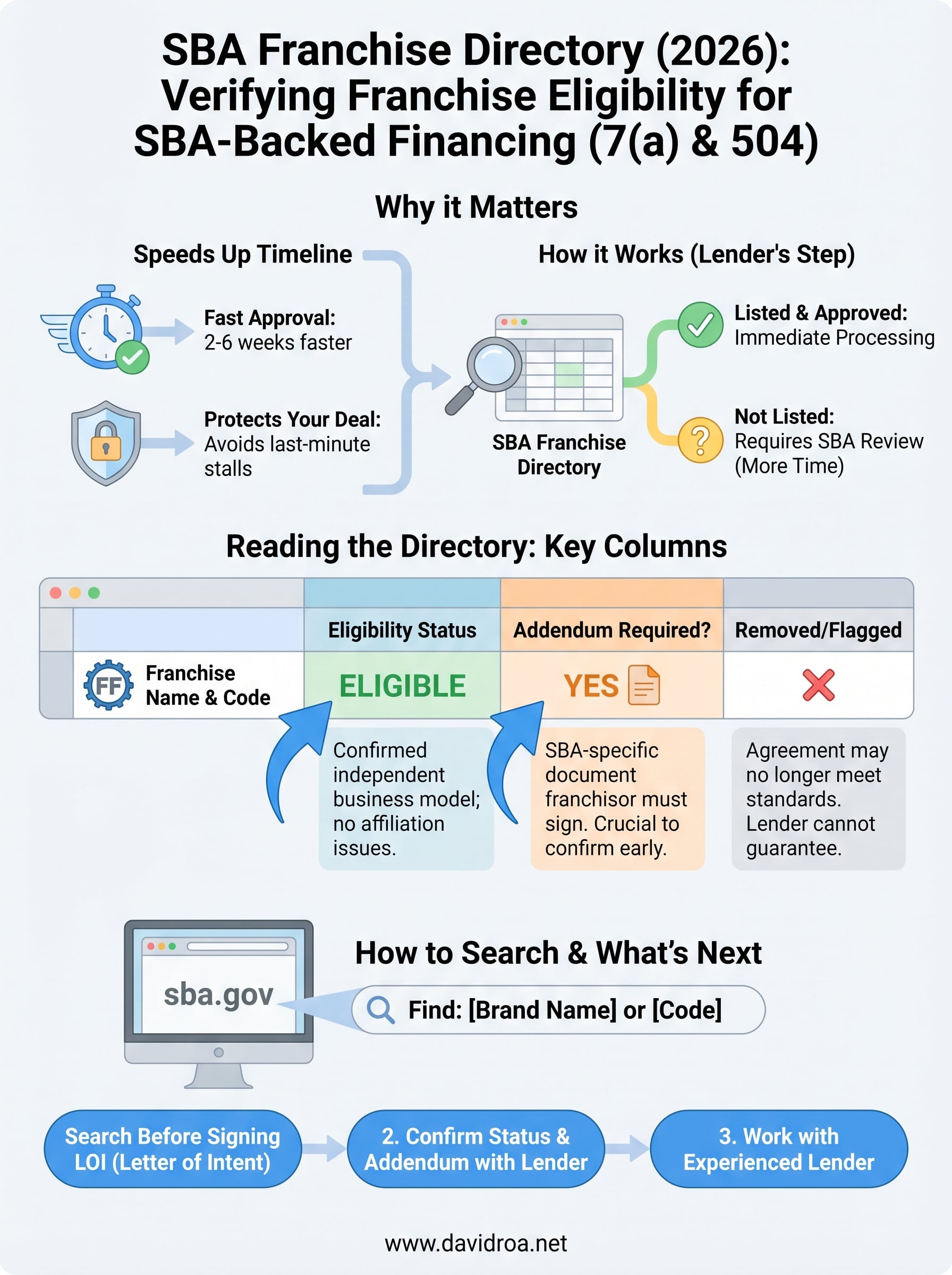 sba franchise directory infographic
