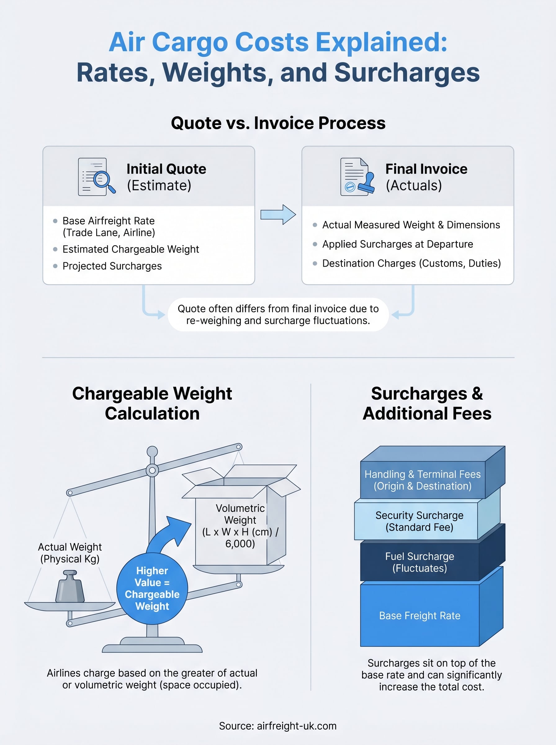 Air Cargo Costs Explained: Rates, Weights, And Surcharges - Air Freight