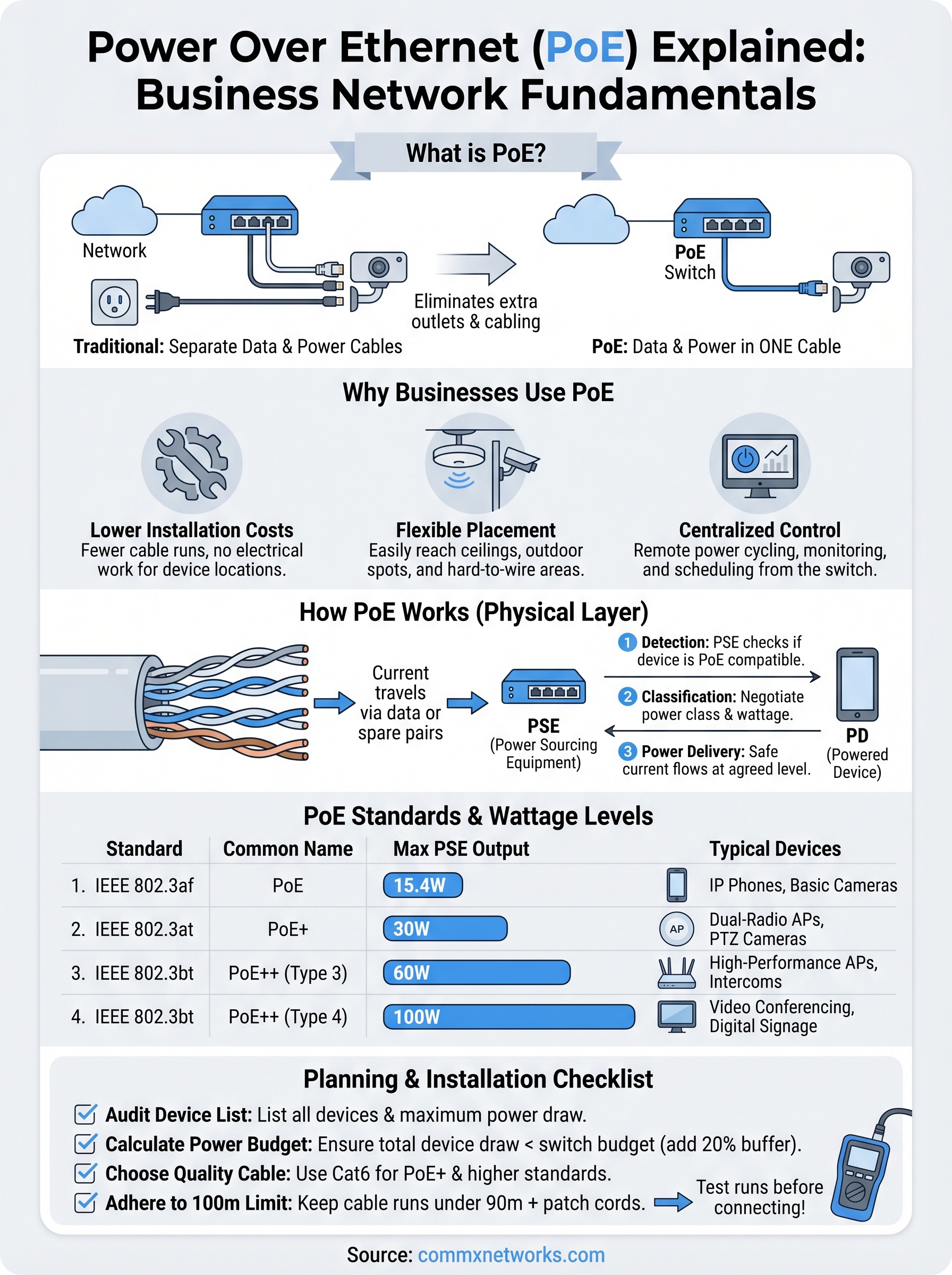 power over ethernet explained infographic
