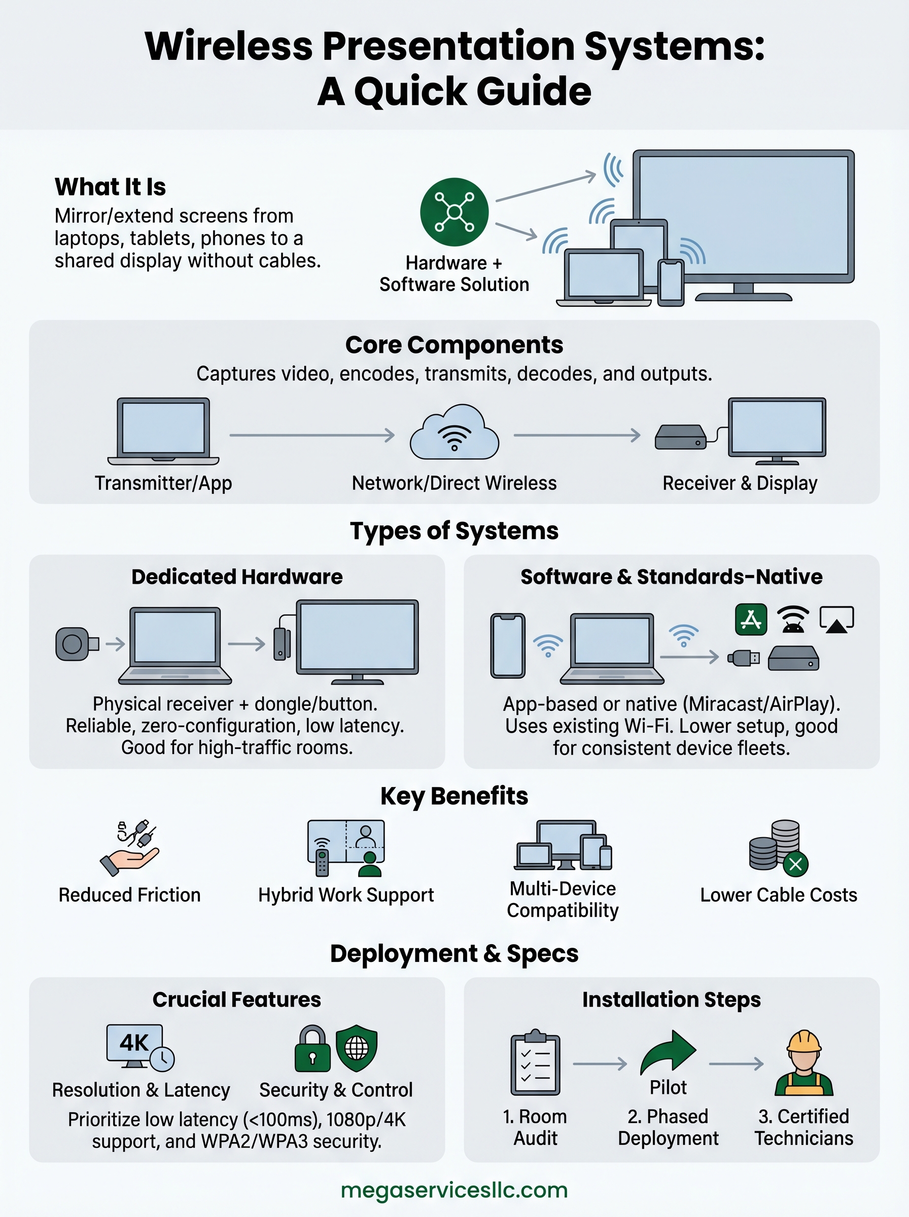 what is a wireless presentation system infographic