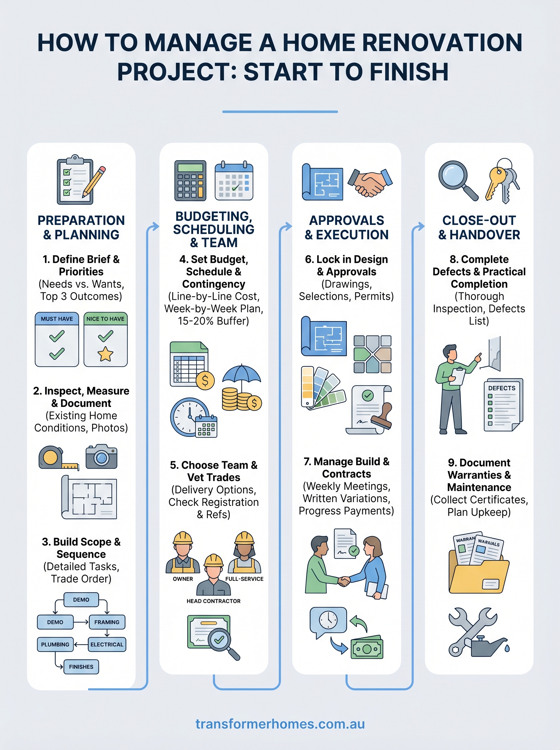 how to manage a home renovation project infographic