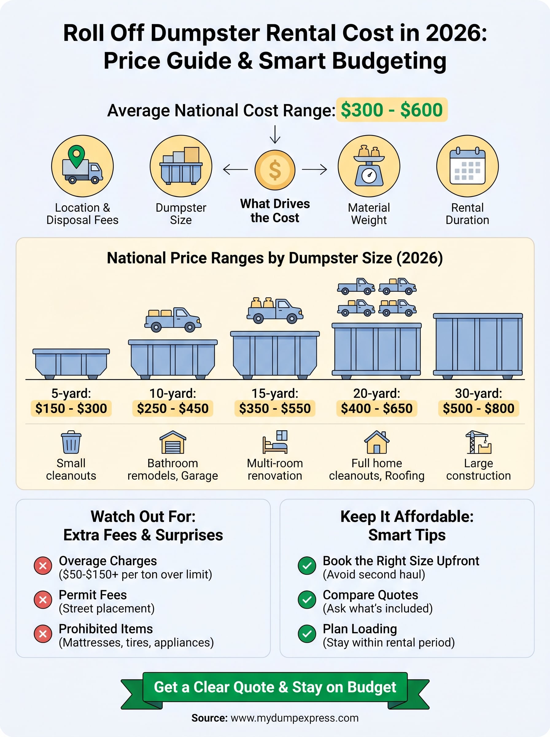 roll off dumpster rental cost infographic