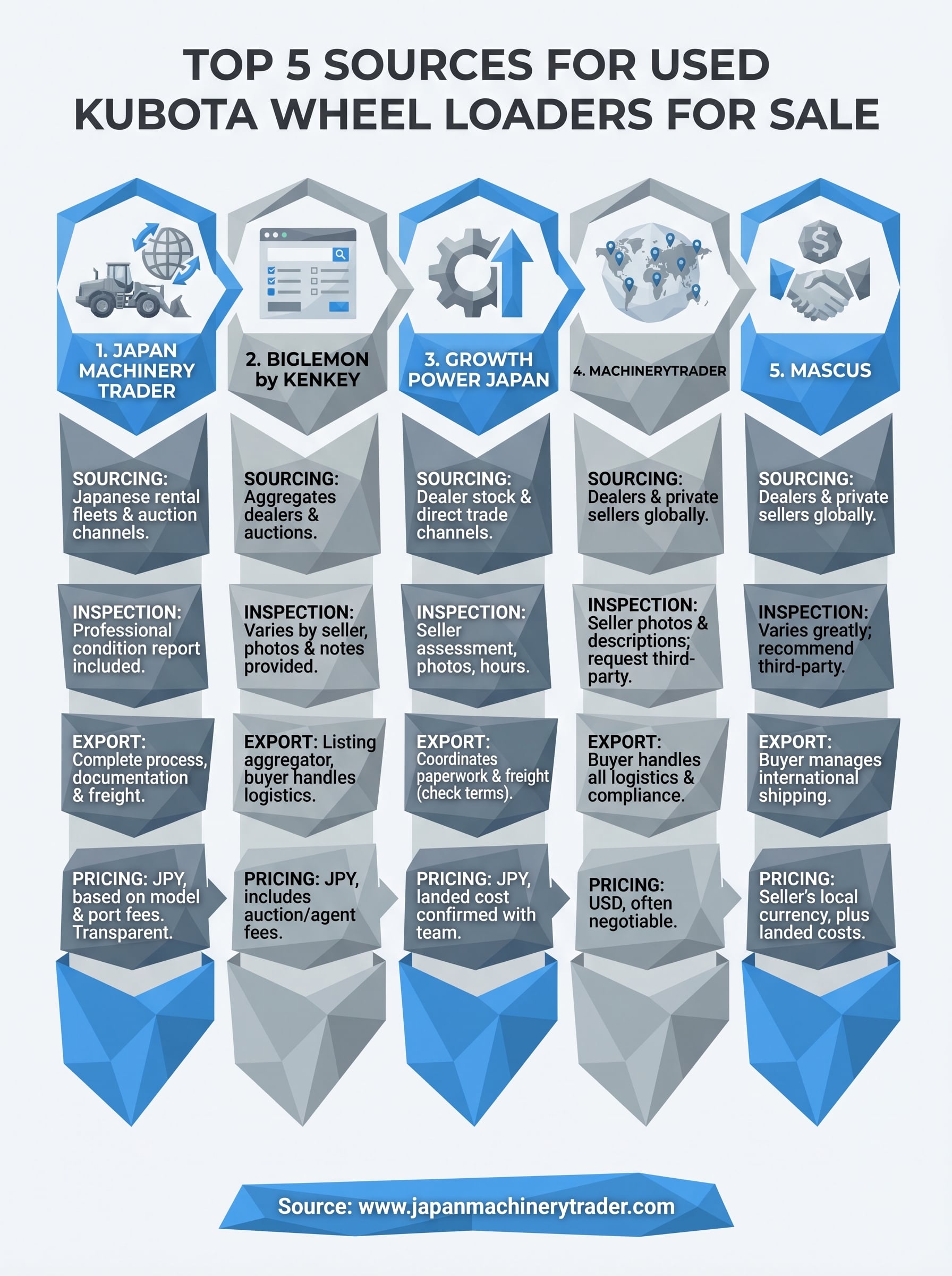 used kubota wheel loader for sale infographic
