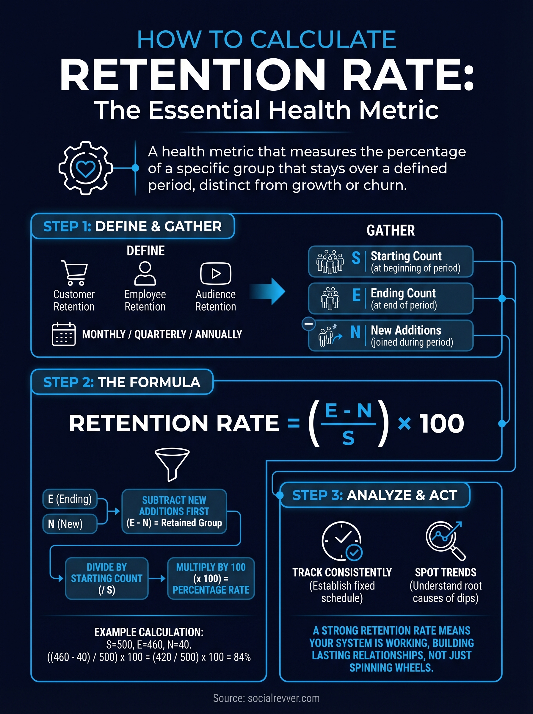 how to calculate retention rate infographic