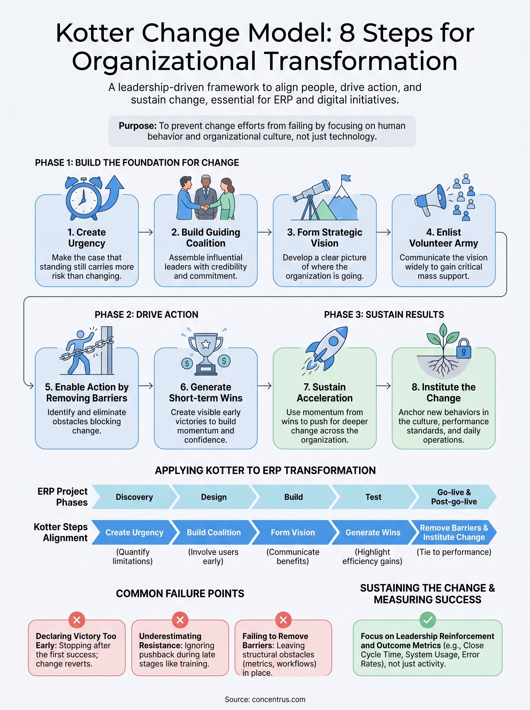 kotter change model infographic