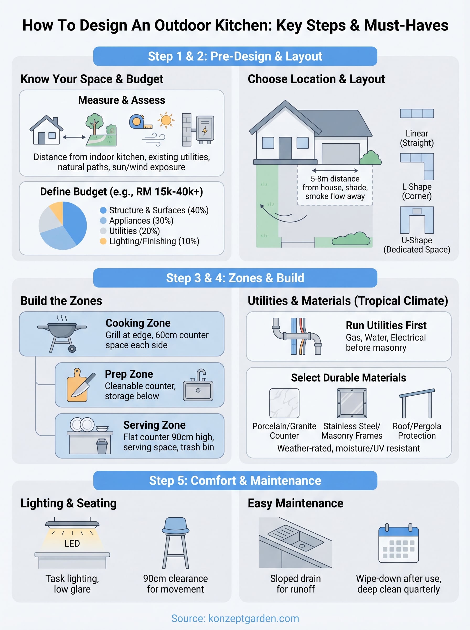 how to design an outdoor kitchen infographic