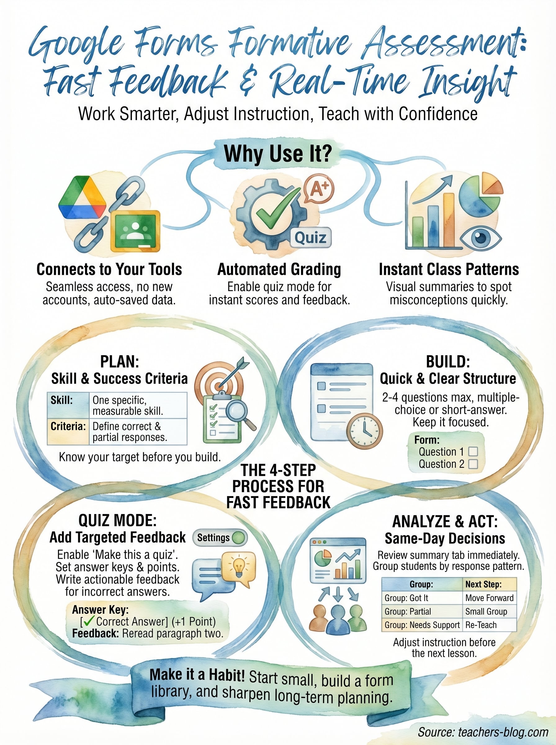 Google Forms Formative Assessment: How To Get Fast Feedback